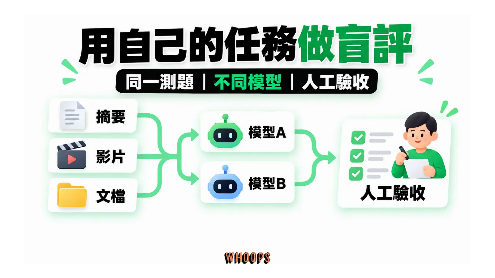 用自己的任務做盲評的概念圖,呈現同一測題;不同模型;人工驗收。