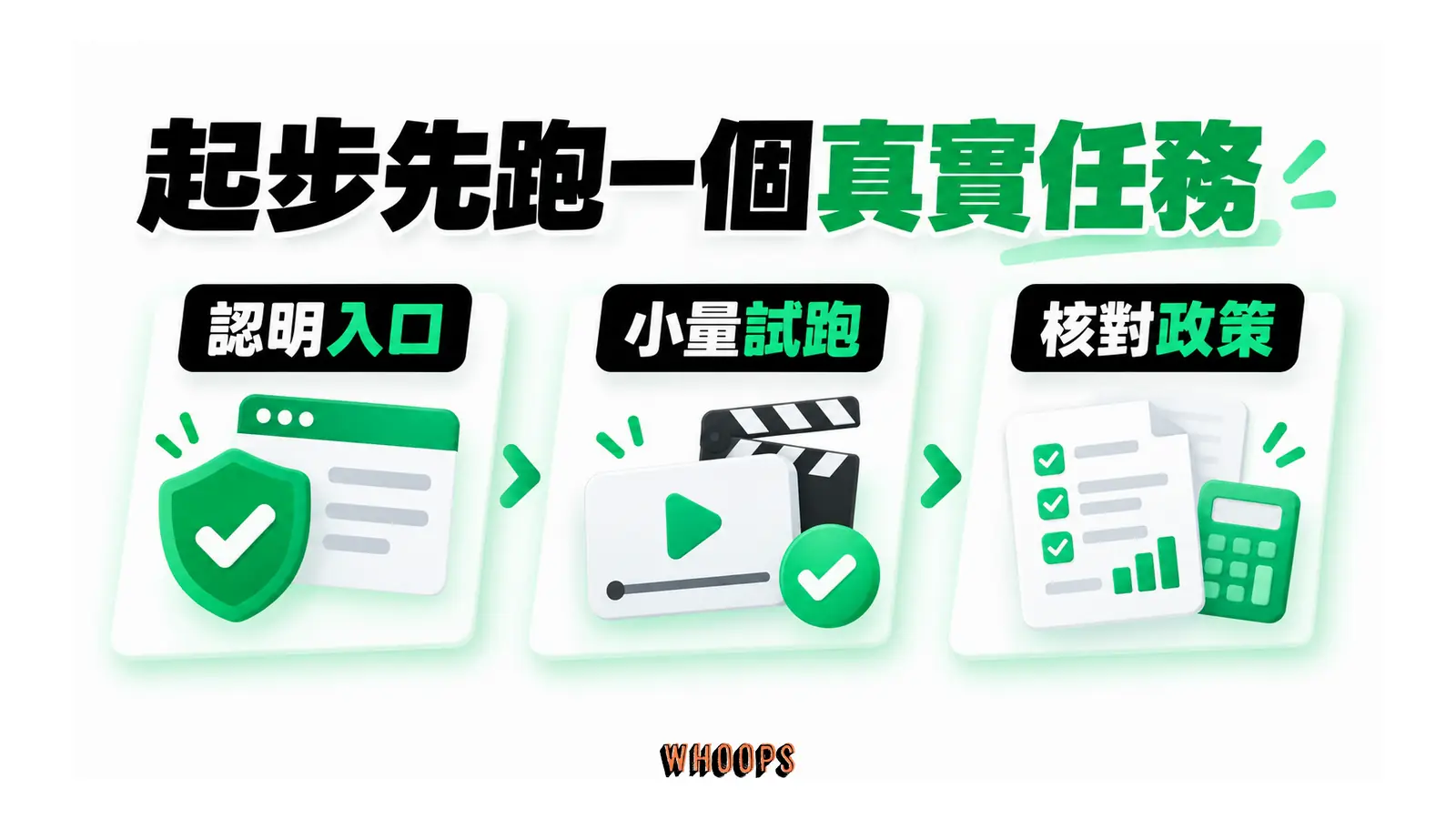 起步先跑一個真實任務的概念圖,呈現認明入口;小量試跑;核對政策。