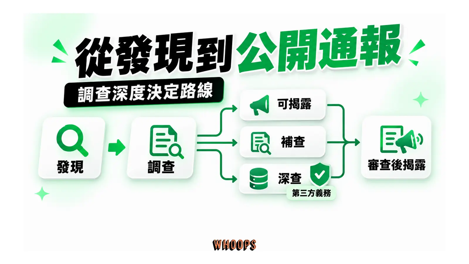事件調查後分為可揭露、補查與深查,再經審查揭露