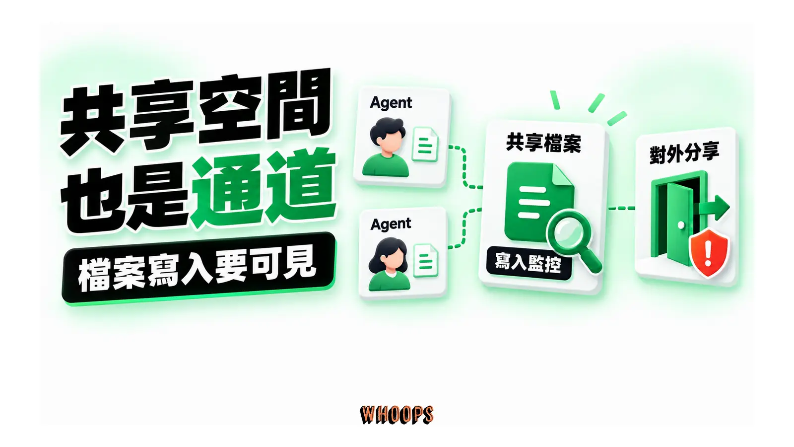兩個 Agent 透過共享檔案交換內容,寫入與外部分享需要監控