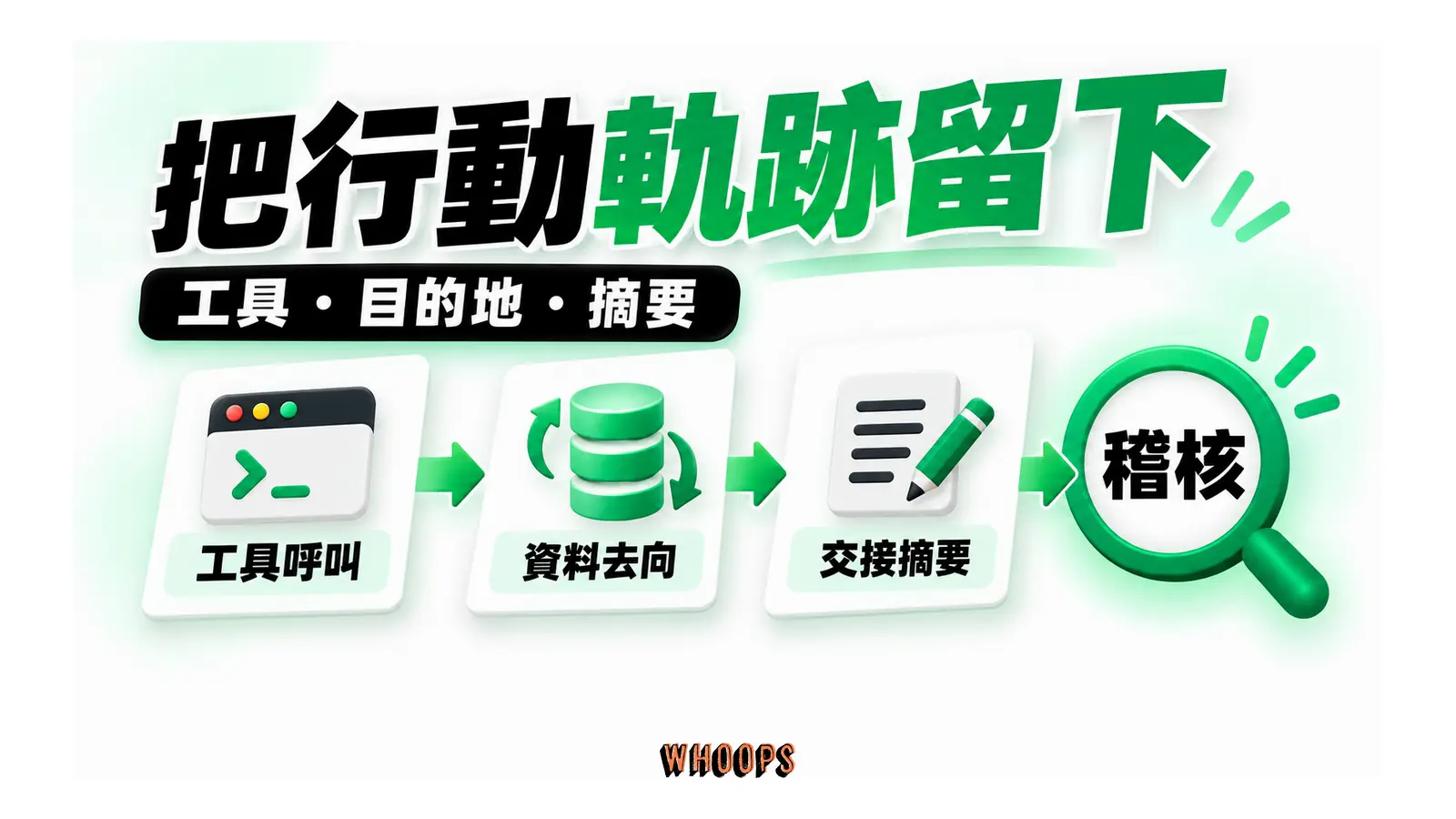 工具呼叫、資料去向與交接摘要匯入行動稽核