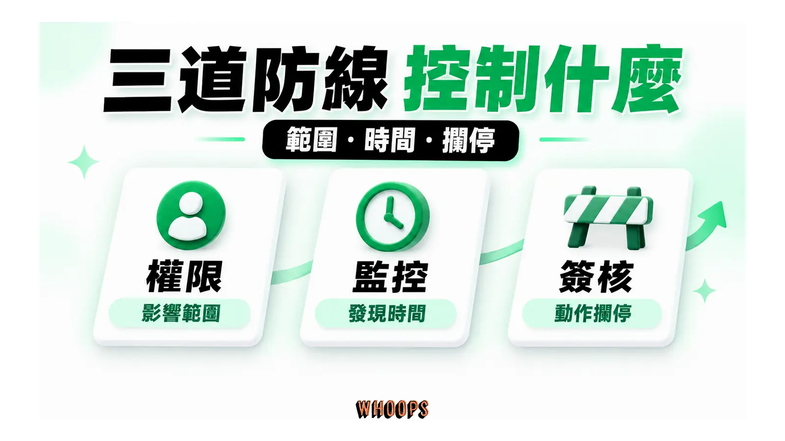 權限、監控與簽核分別控制影響範圍、發現時間與動作攔停