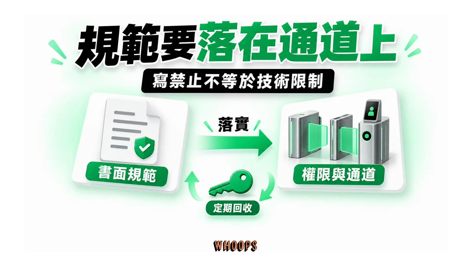 書面規範落實成權限與通道關卡,授權需要定期回收