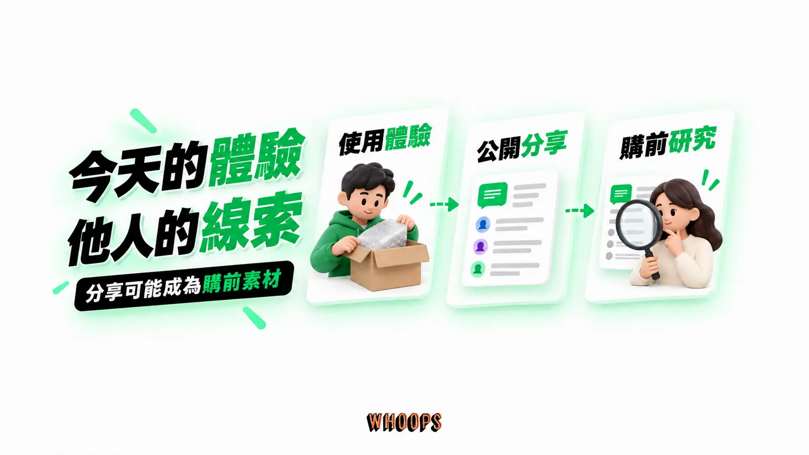 今天的體驗成為他人線索:使用體驗、公開分享、購前研究的概念示意