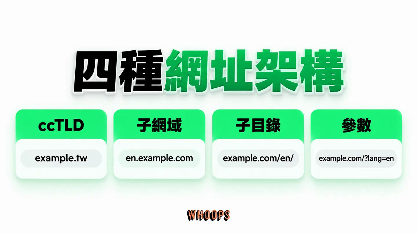 四種網址架構:ccTLD、子網域、子目錄與參數的管理取捨。