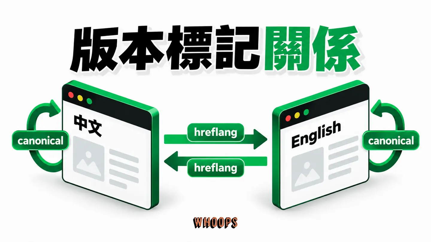 版本標記關係:每個語言頁的 canonical 與雙向 hreflang 對應。