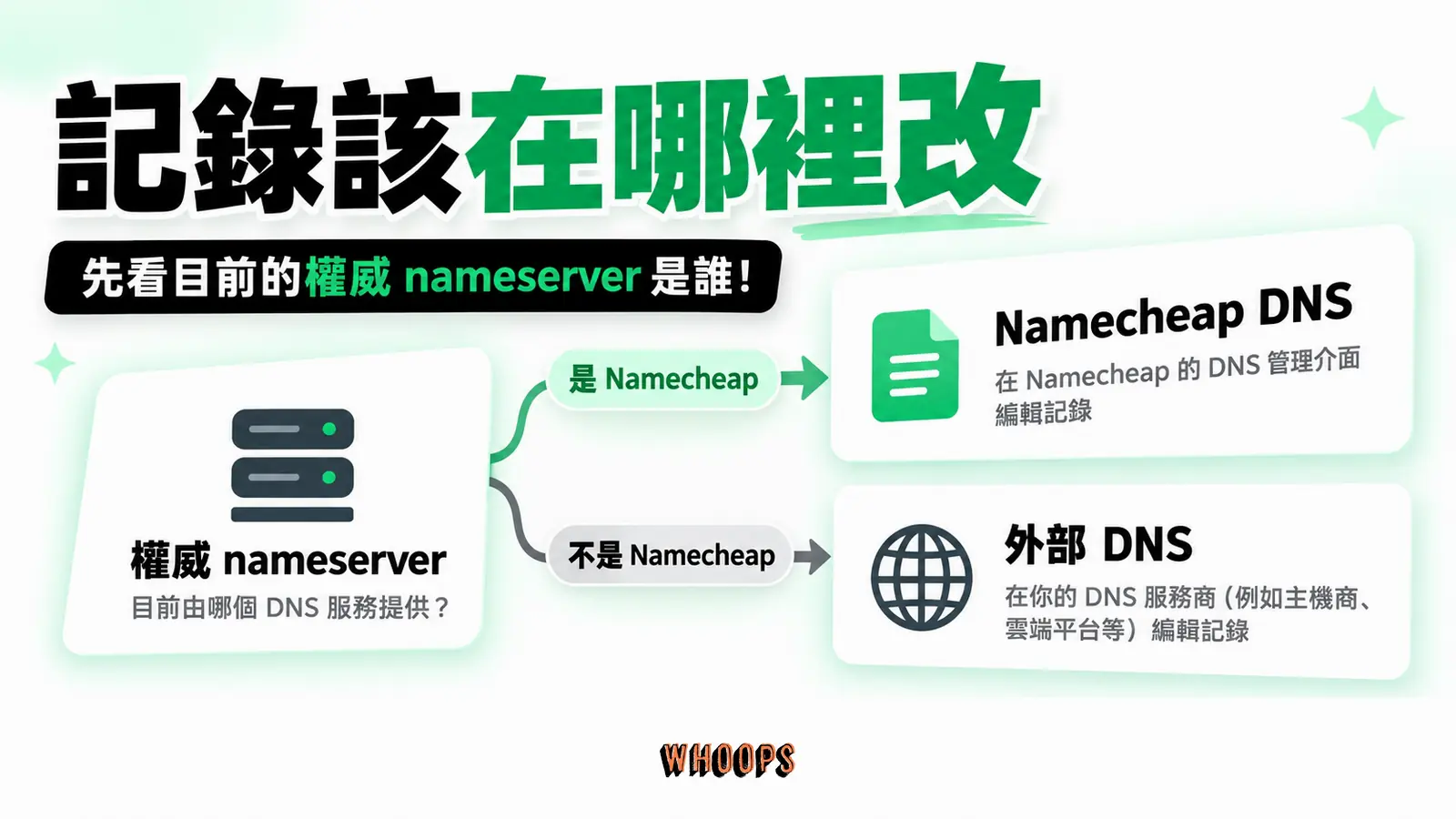 記錄該在哪裡改:Namecheap DNS 與外部 nameserver 分叉,分別標出設定位置。