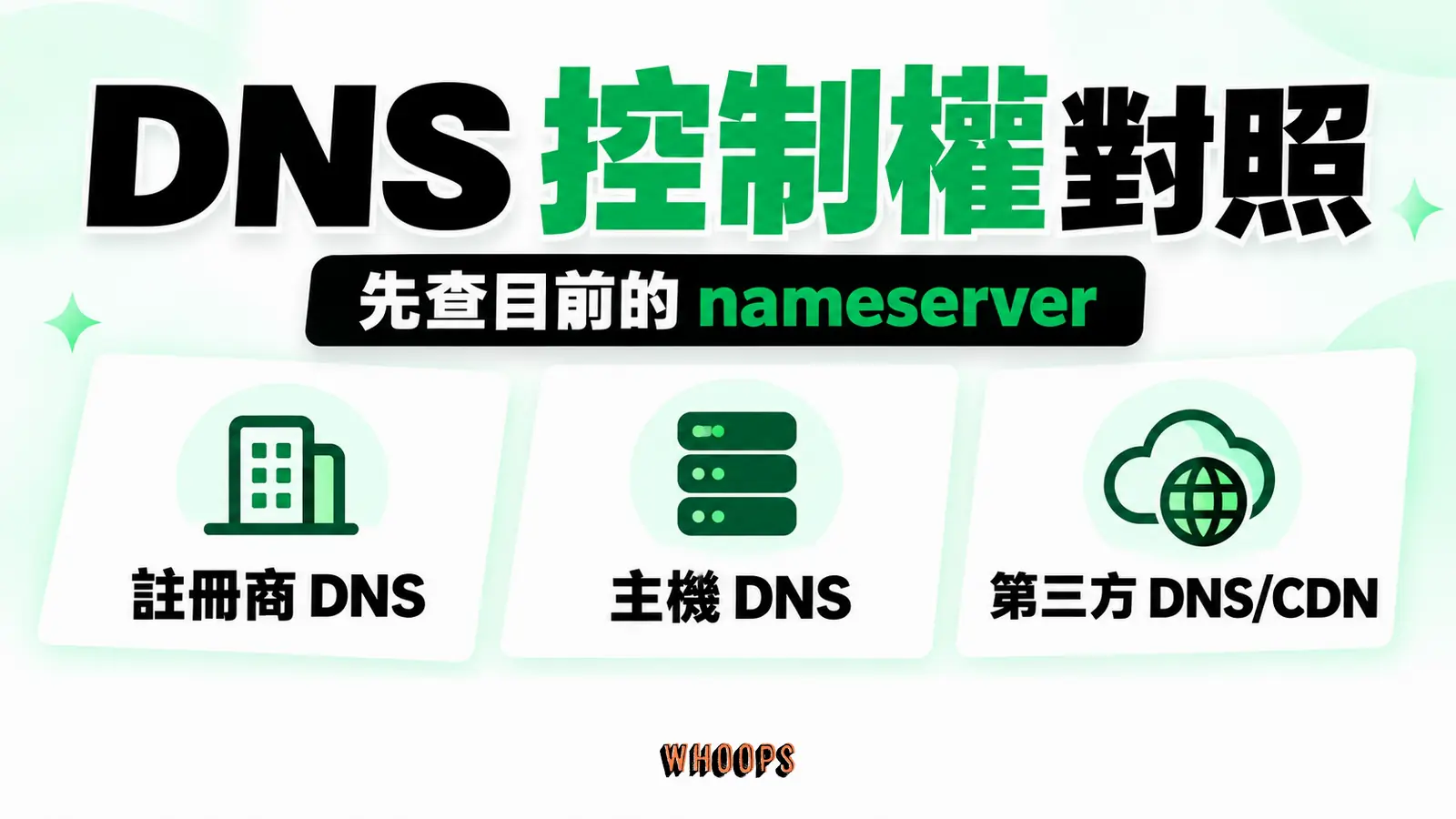DNS 控制權對照:註冊商、主機與 CDN 三種管理位置及切換影響。