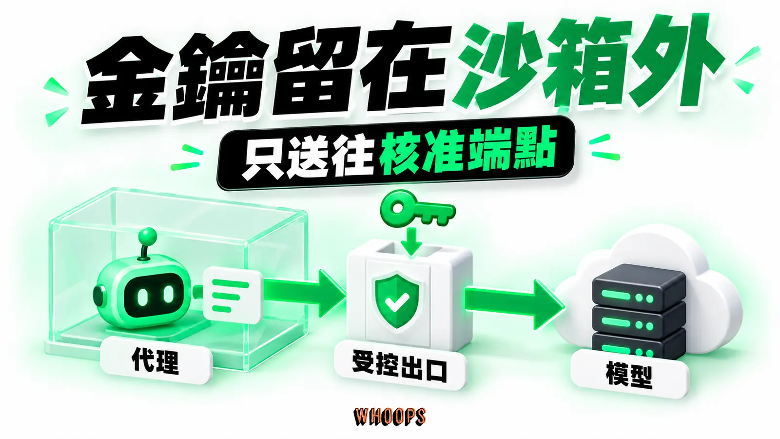 沙箱內代理透過受控出口呼叫模型,模型商原始金鑰只在出口處附加。