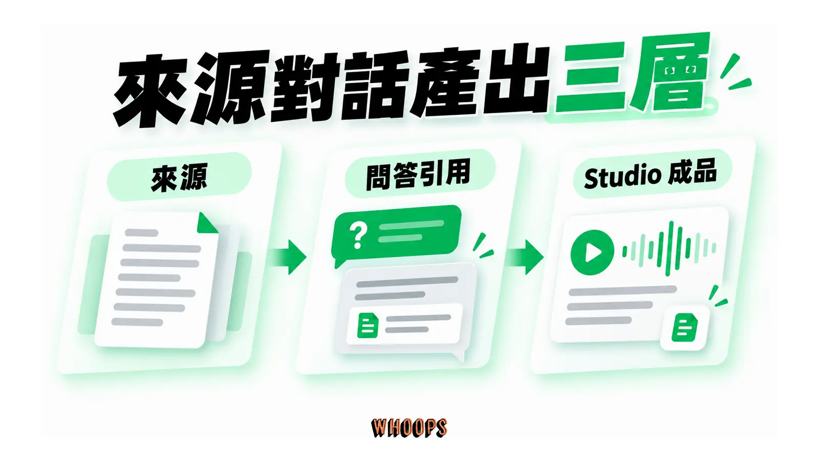 來源對話產出三層的概念圖,呈現來源;問答引用;Studio 成品。