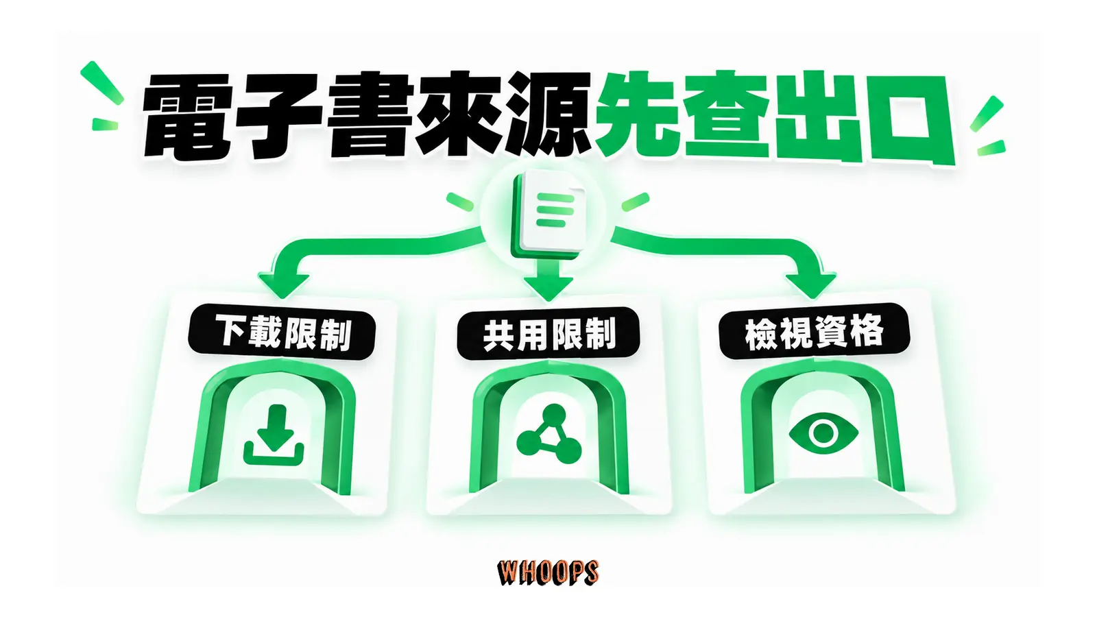 電子書來源先查出口的概念圖,呈現下載限制;共用限制;檢視資格。