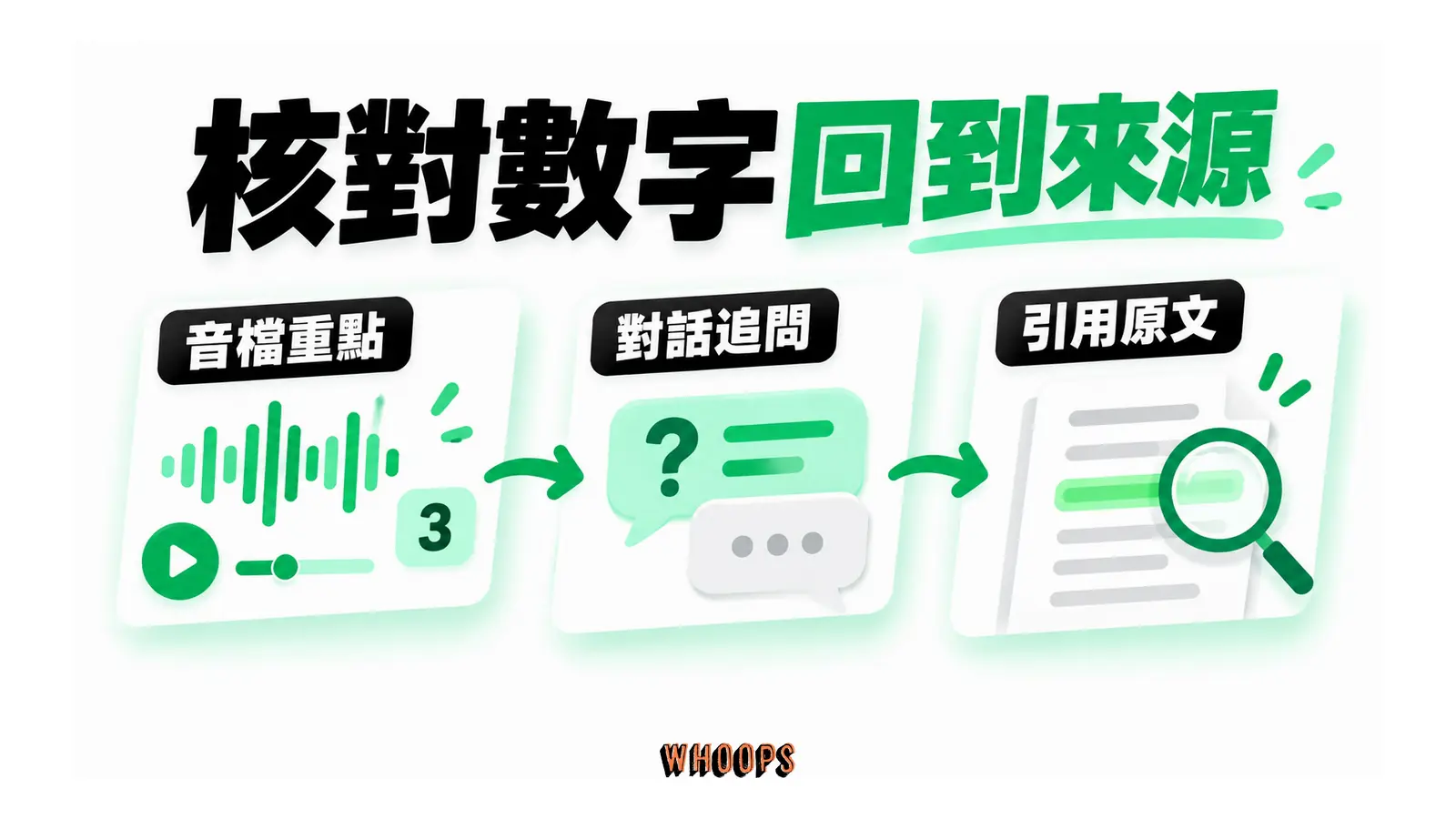 核對數字回到來源的概念圖,呈現音檔重點;對話追問;引用原文。
