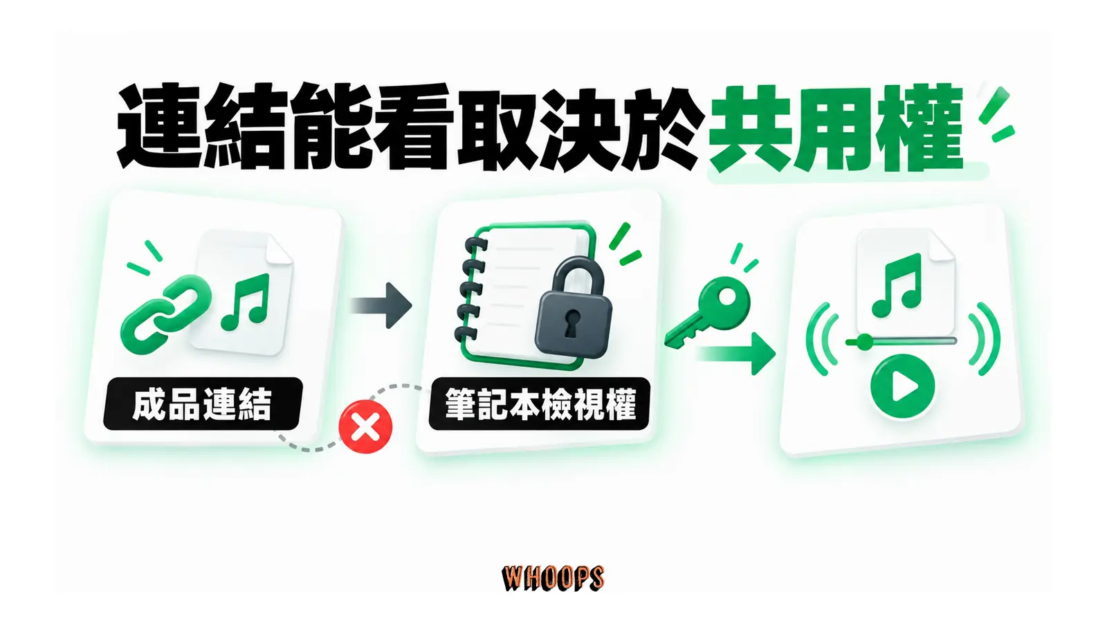 連結能看取決於共用權的概念圖,呈現成品連結;筆記本檢視權。