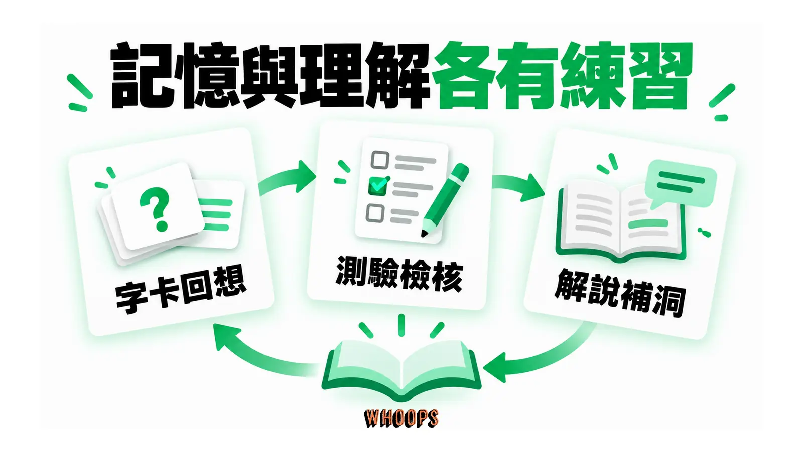 記憶與理解各有練習的概念圖,呈現字卡回想;測驗檢核;解說補洞。