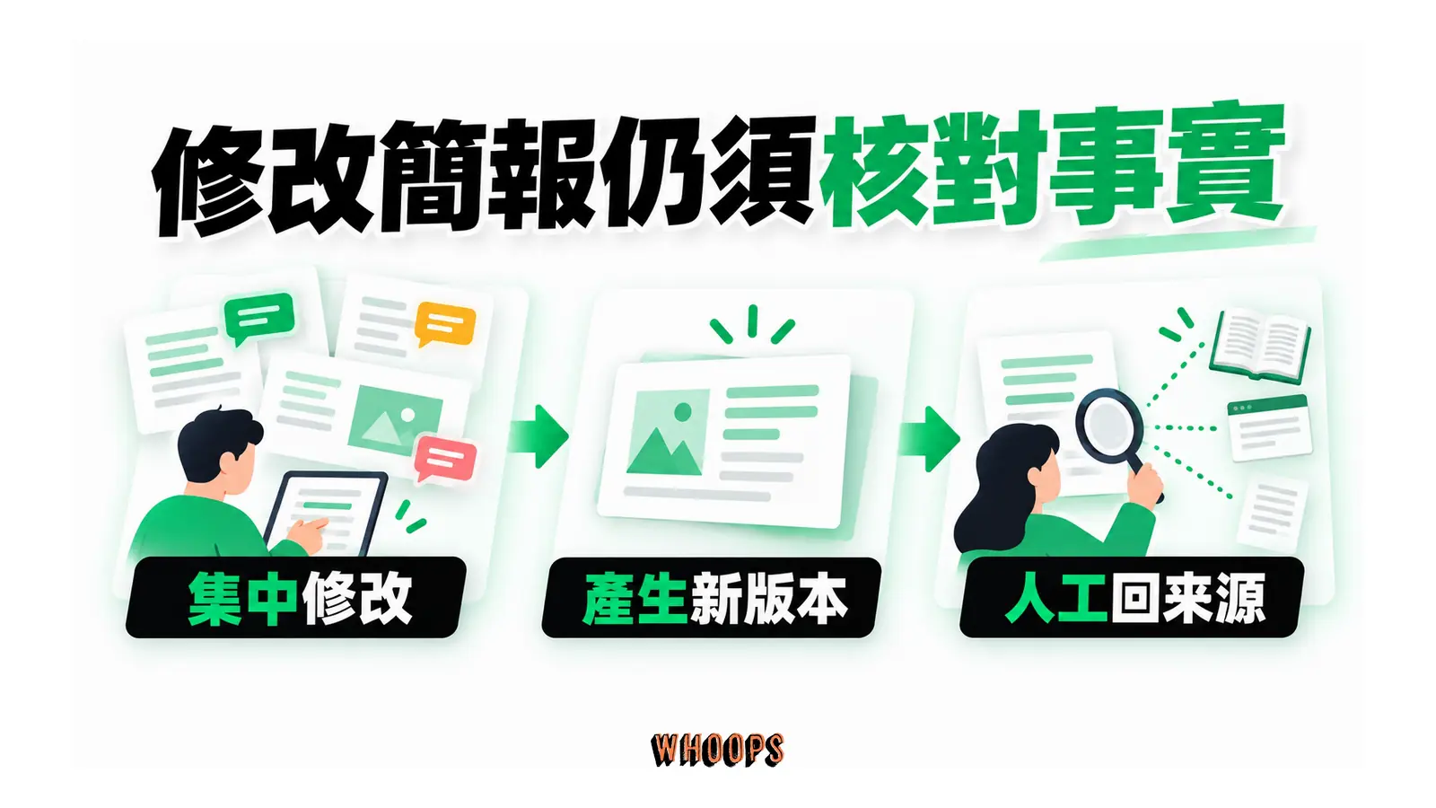 修改簡報仍須核對事實的概念圖,呈現集中修改;產生新版本;人工回來源。