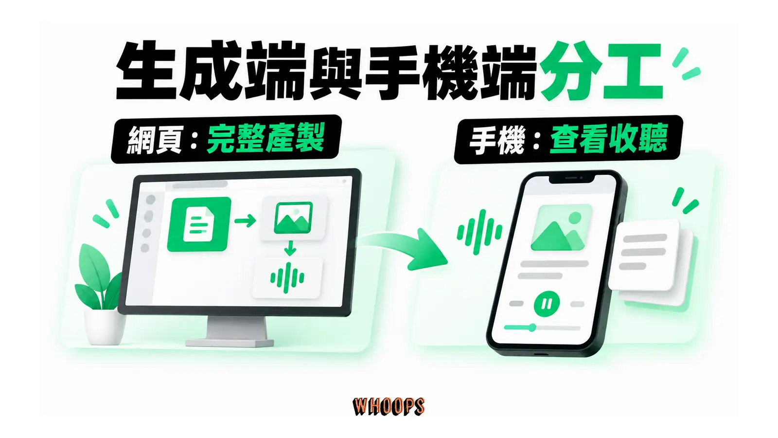 生成端與手機端分工的概念圖,呈現網頁:完整產製;手機:查看收聽。