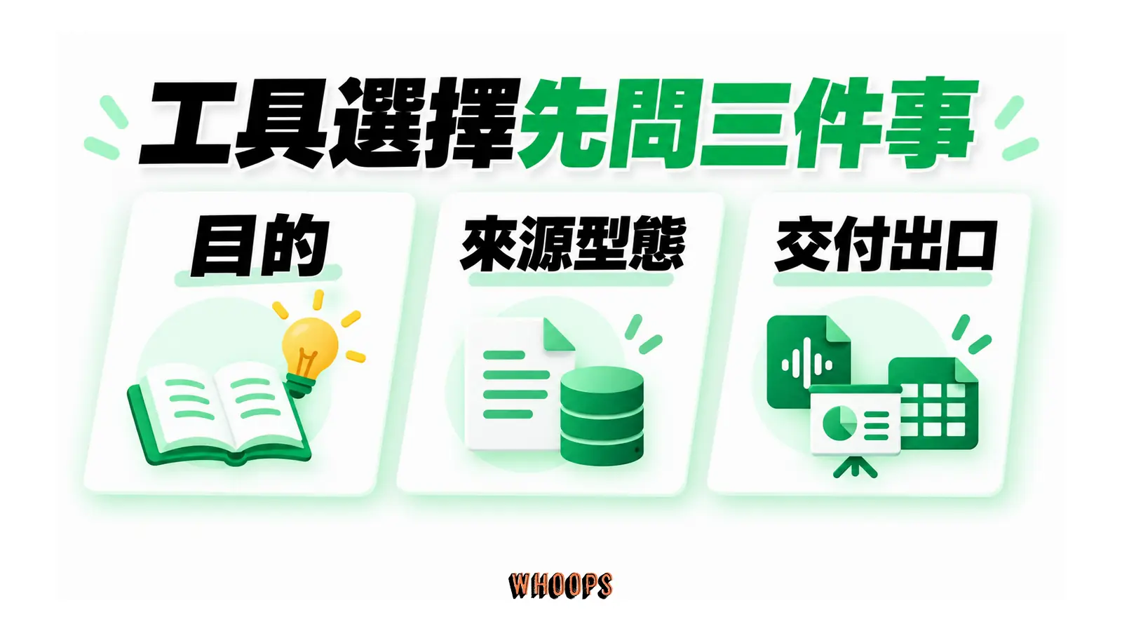 工具選擇先問三件事的概念圖,呈現目的;來源型態;交付出口。