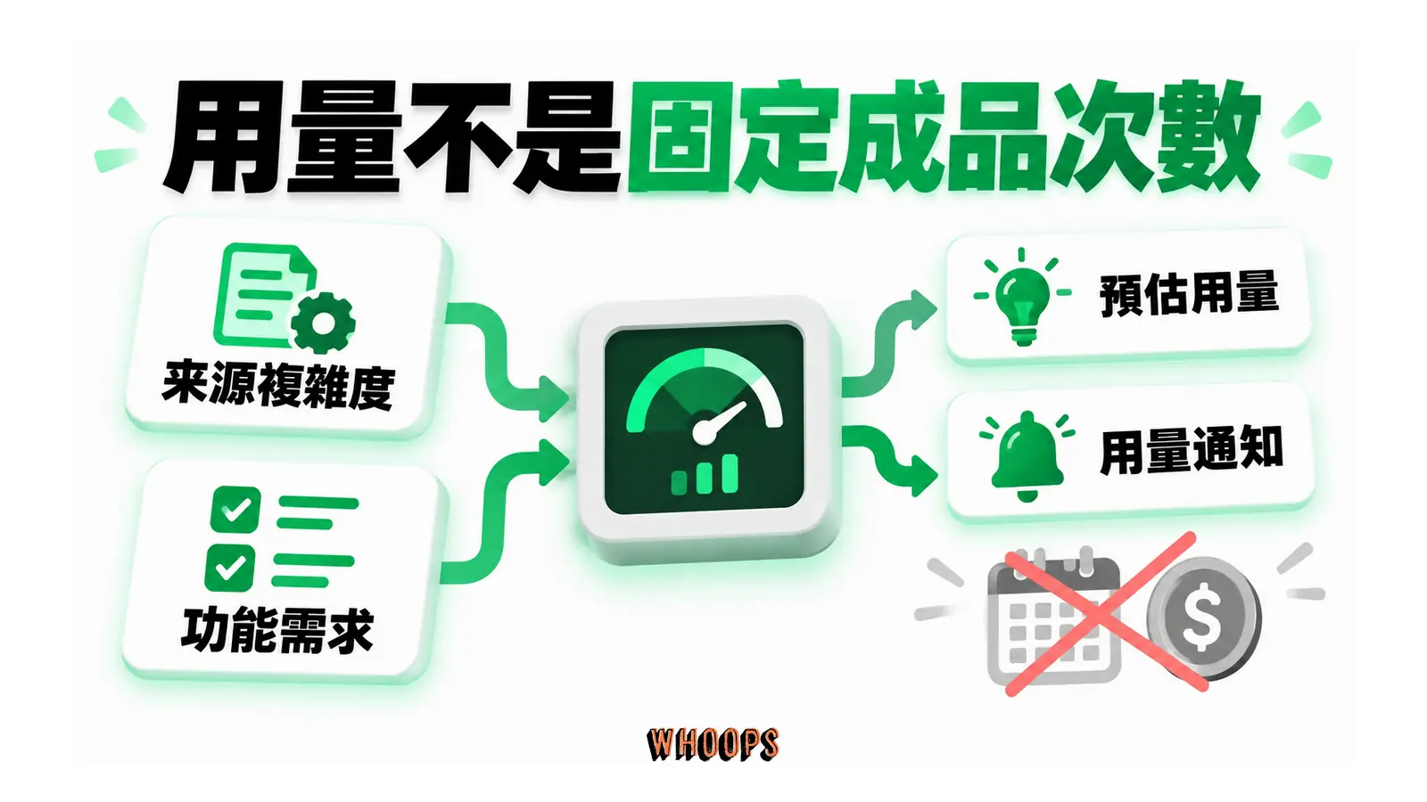 用量不是固定成品次數的概念圖,呈現來源複雜度;功能需求;預估用量。
