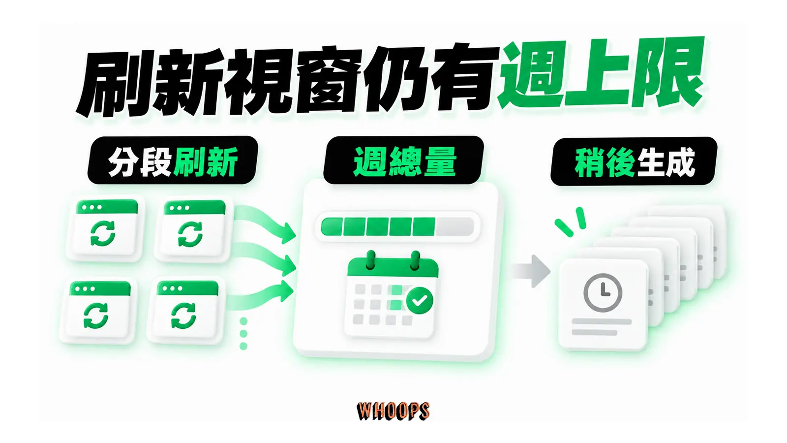 刷新視窗仍有週上限的概念圖,呈現分段刷新;週總量;稍後生成。