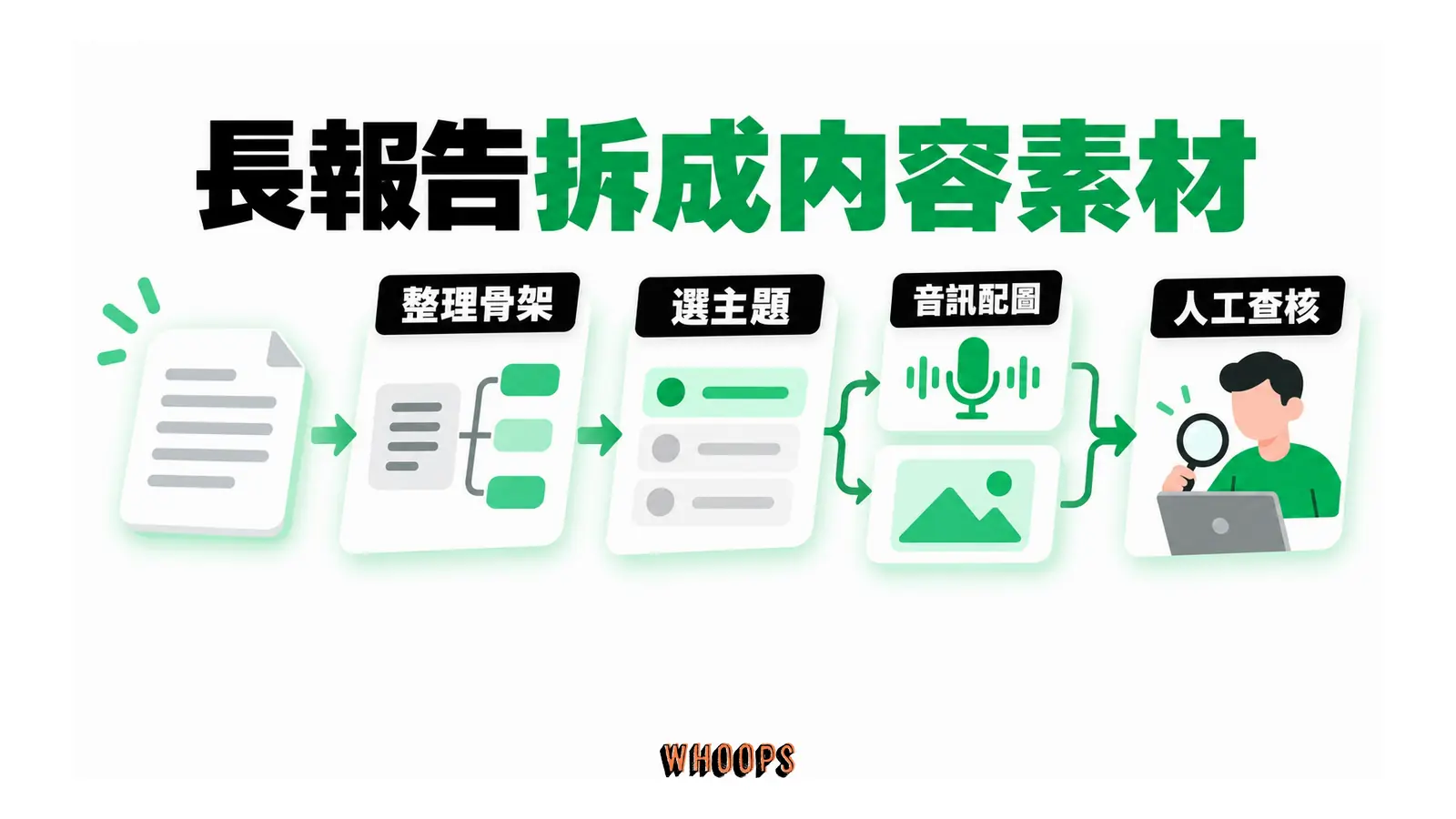 長報告拆成內容素材的概念圖,呈現整理骨架;選主題;音訊配圖。