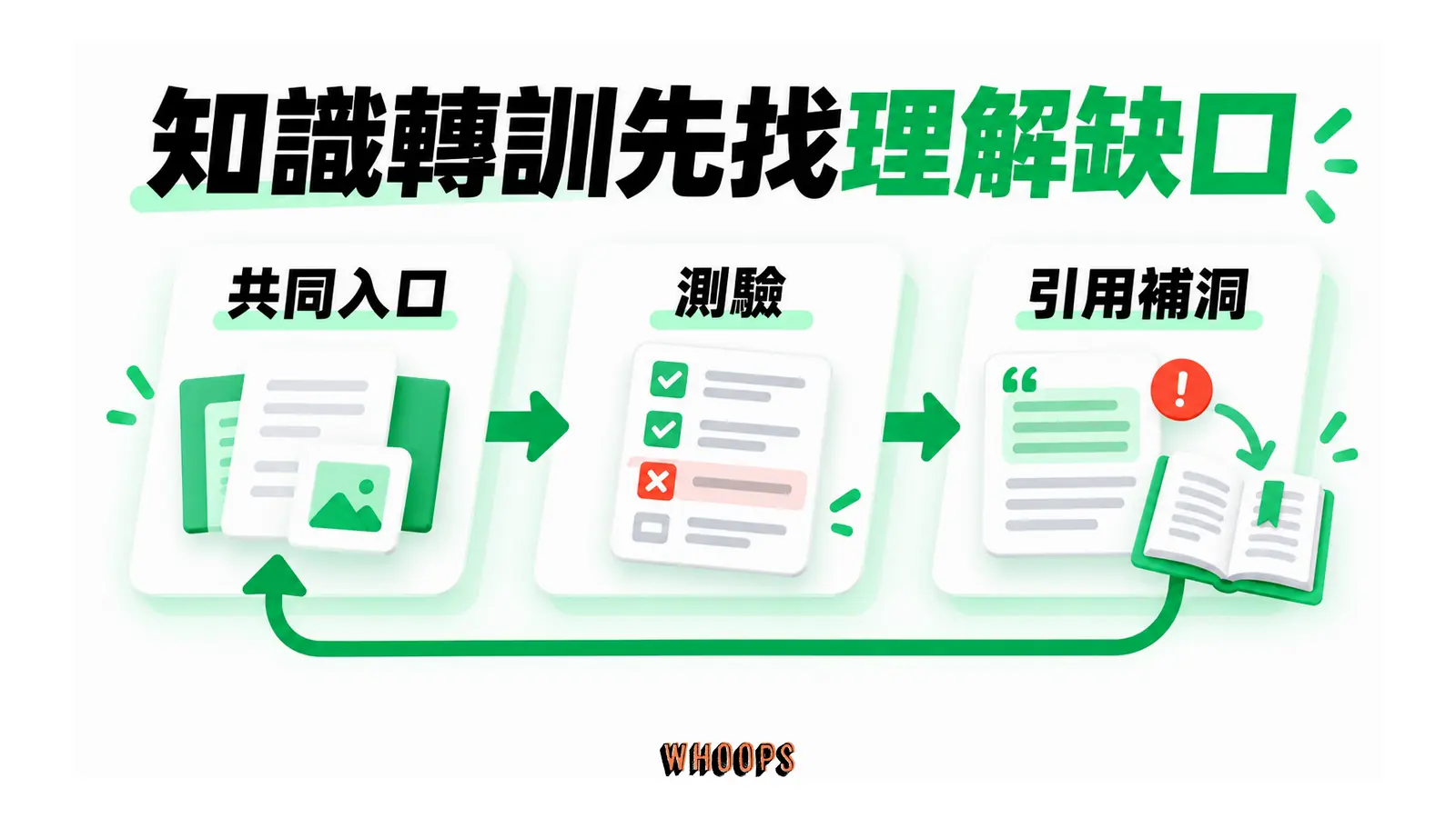 知識轉訓先找理解缺口的概念圖,呈現共同入口;測驗;引用補洞。