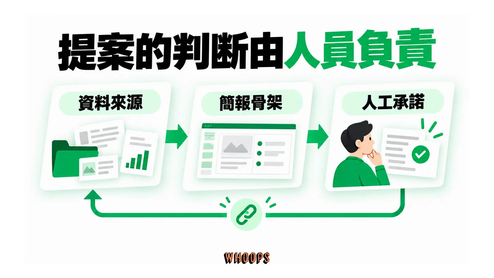 提案的判斷由人員負責的概念圖,呈現資料來源;簡報骨架;人工承諾。