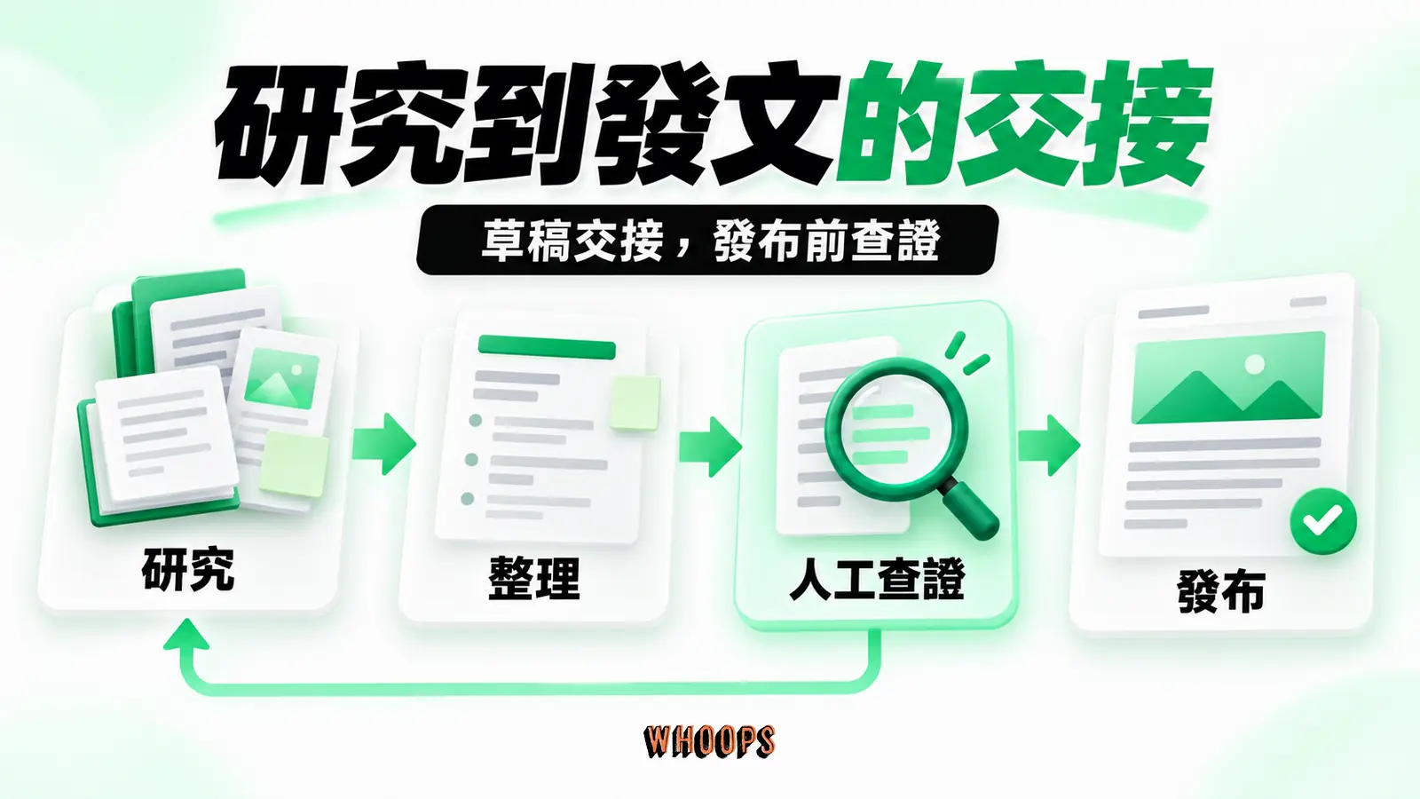 研究到發文的交接：研究、整理、發布
