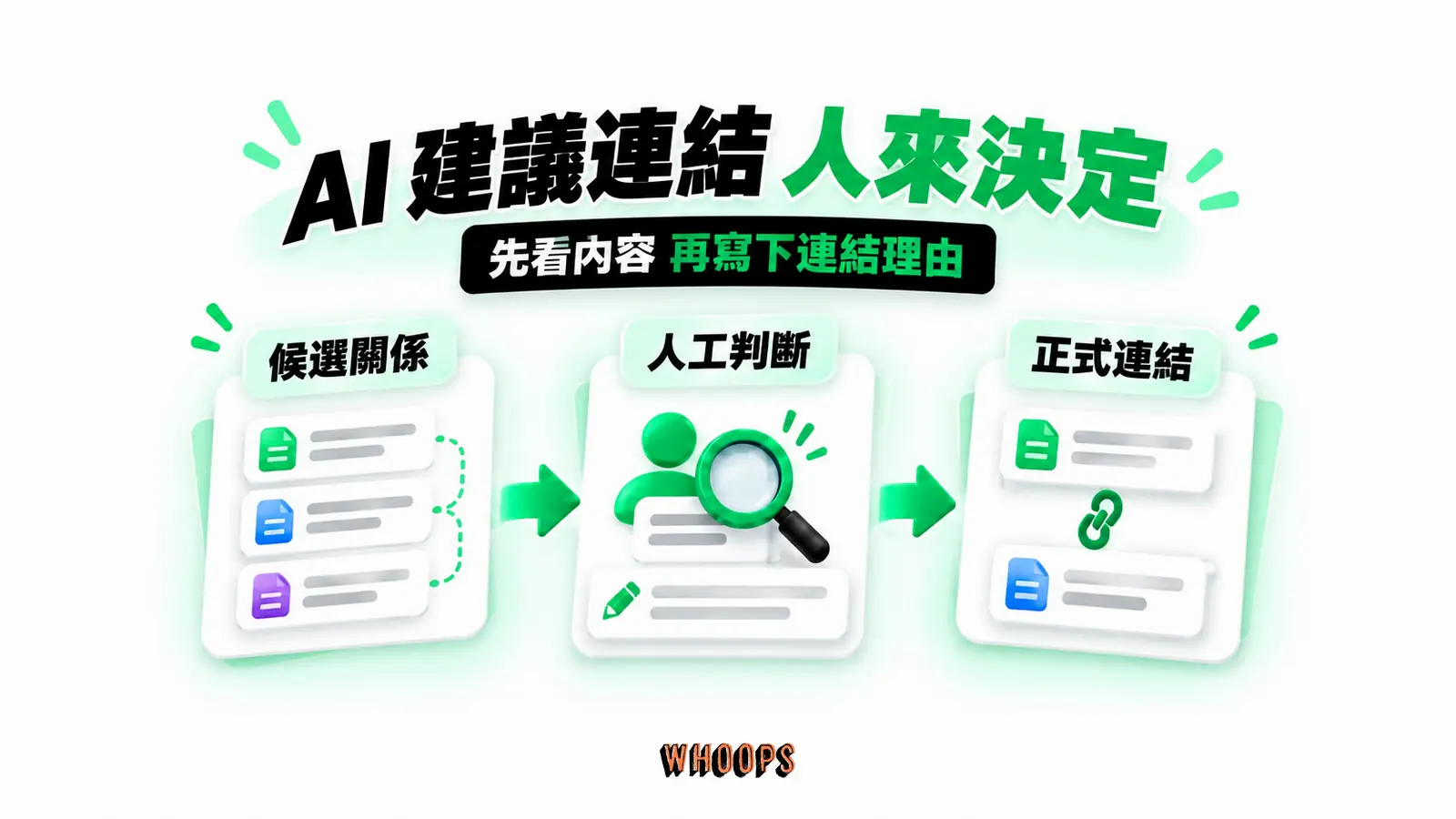 AI 建議連結 人來決定：候選關係、人工判斷、正式連結