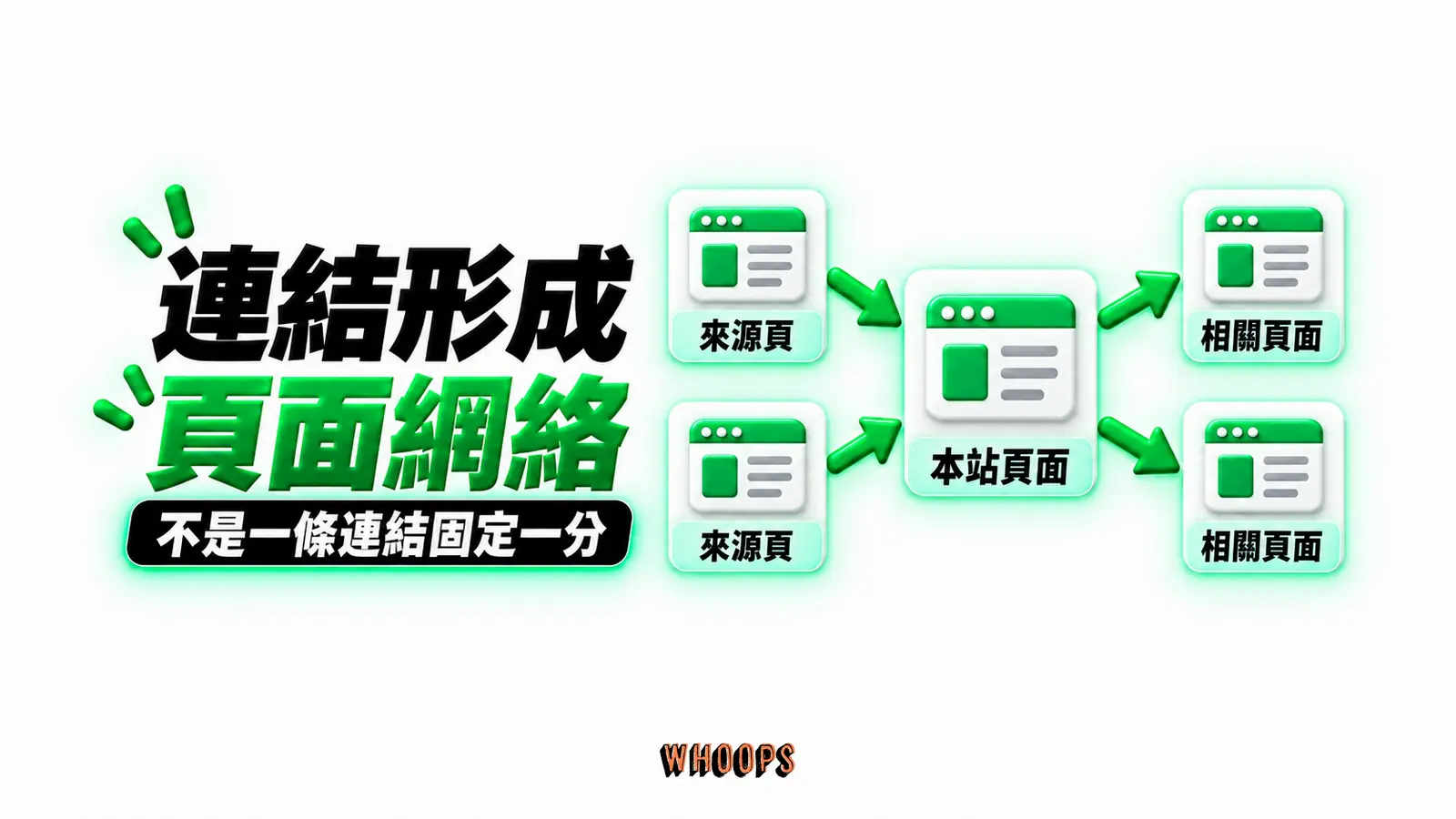 連結形成頁面網絡：來源頁、本站頁面、相關頁面