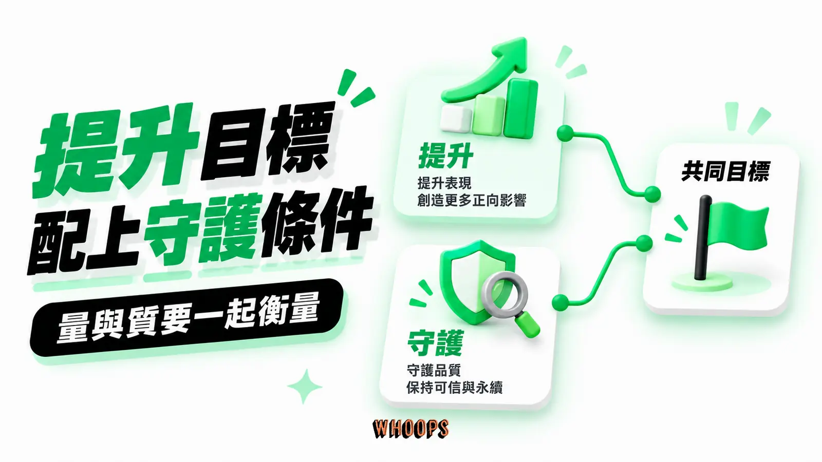 提升目標配上守護條件:提升、守護、共同目標的概念示意