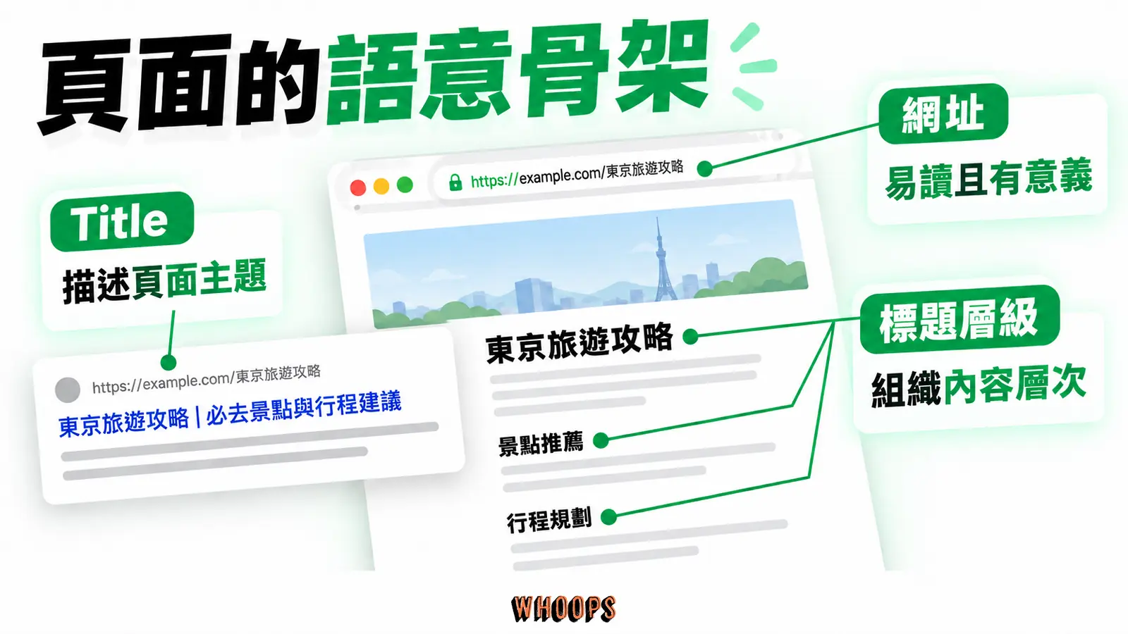 頁面的語意骨架:Title、標題層級、網址