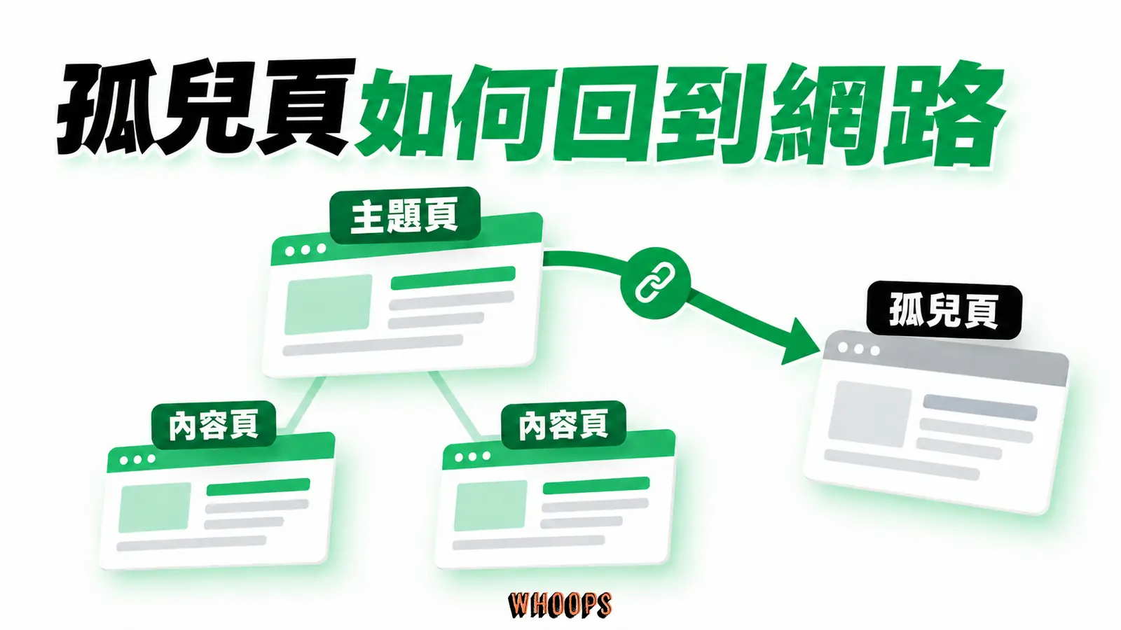 孤兒頁如何回到網路:主題頁、內容頁、孤兒頁