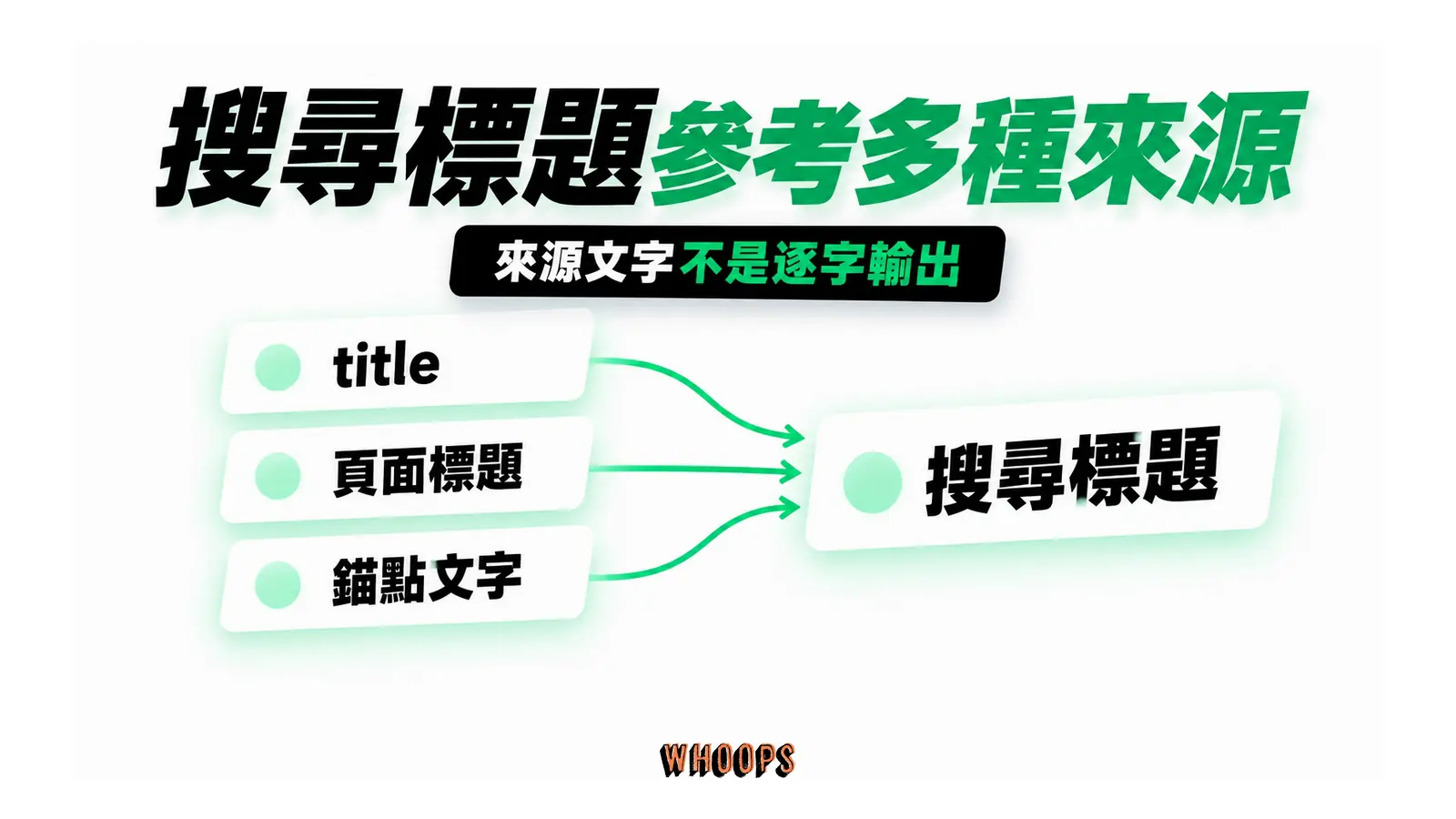 title、頁面標題與錨點文字共同提供搜尋標題的參考來源。