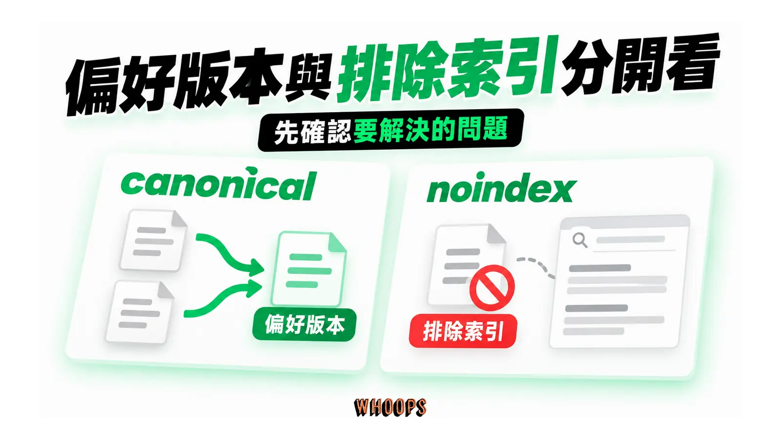 canonical 表達相似內容的偏好版本,noindex 控制是否排除索引。