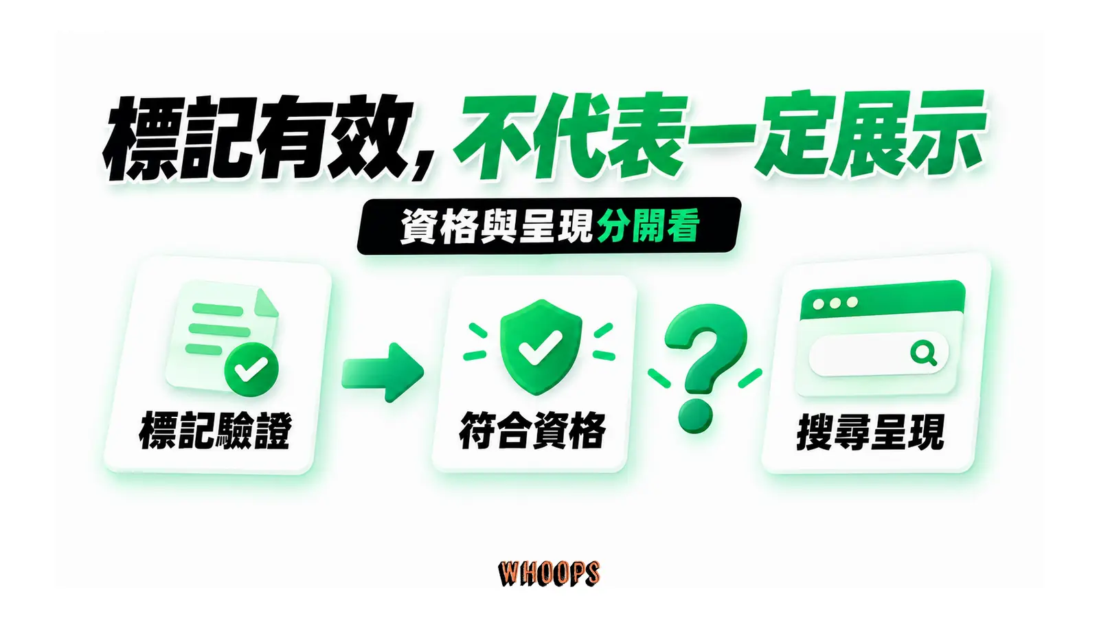 標記驗證及符合資格,與實際搜尋呈現是不同階段。