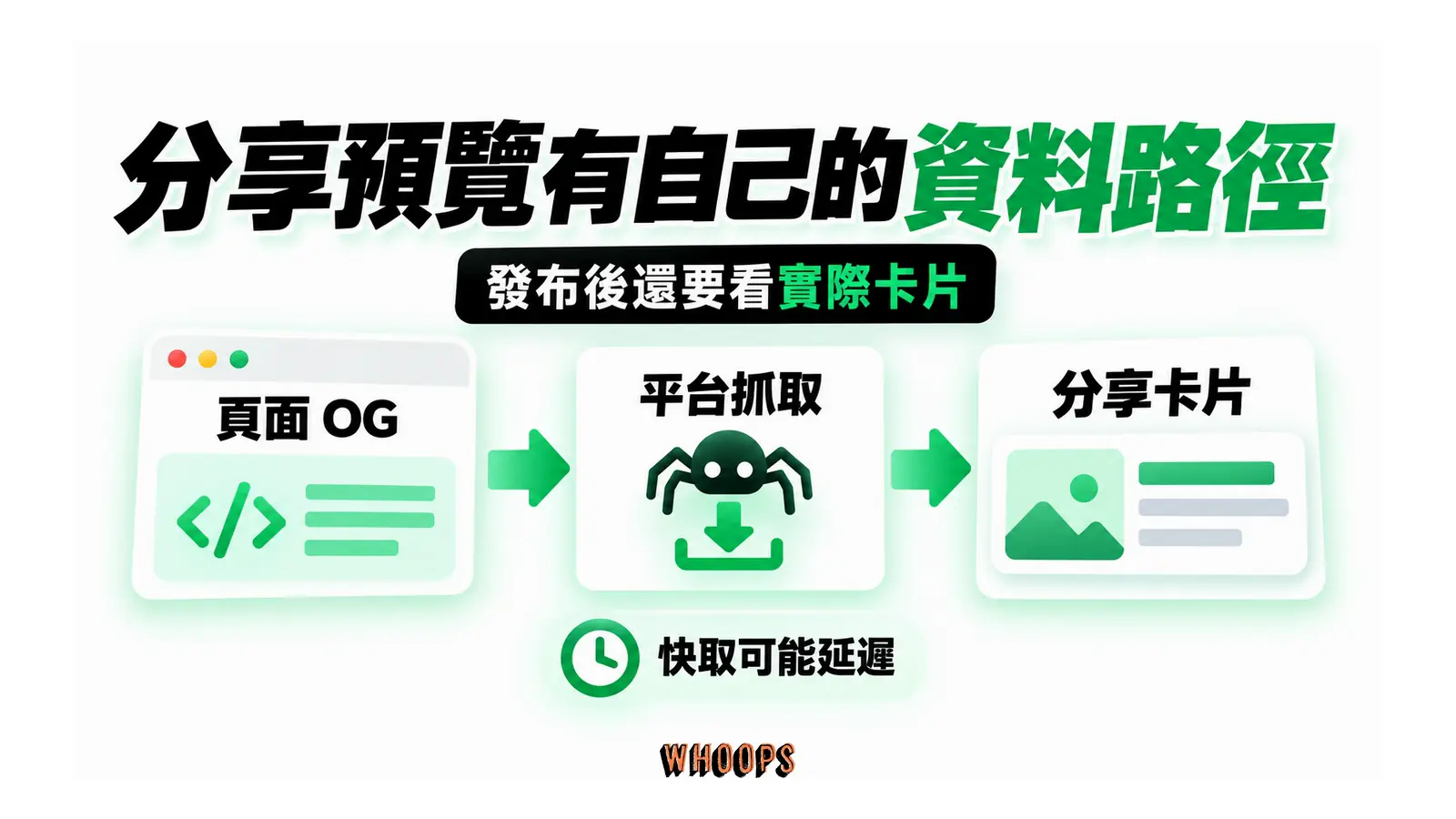 頁面 OG 資料經平台抓取後形成分享卡片,快取可能延遲更新。