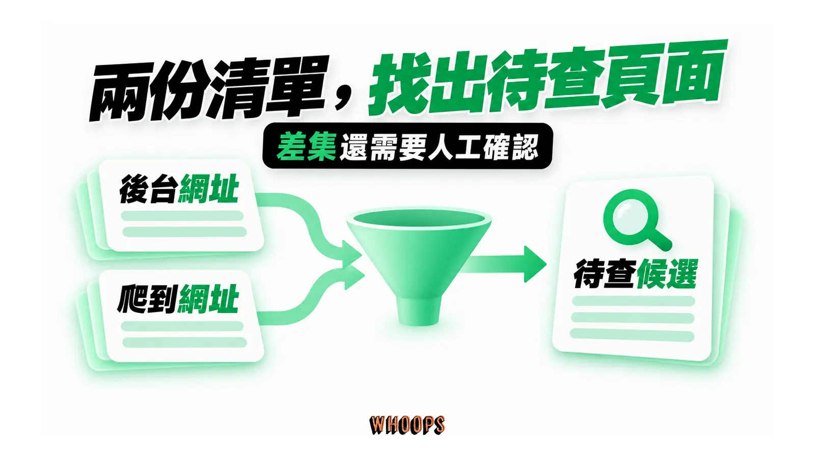 後台網址清單和爬蟲取得清單比對後,差異成為待查候選。