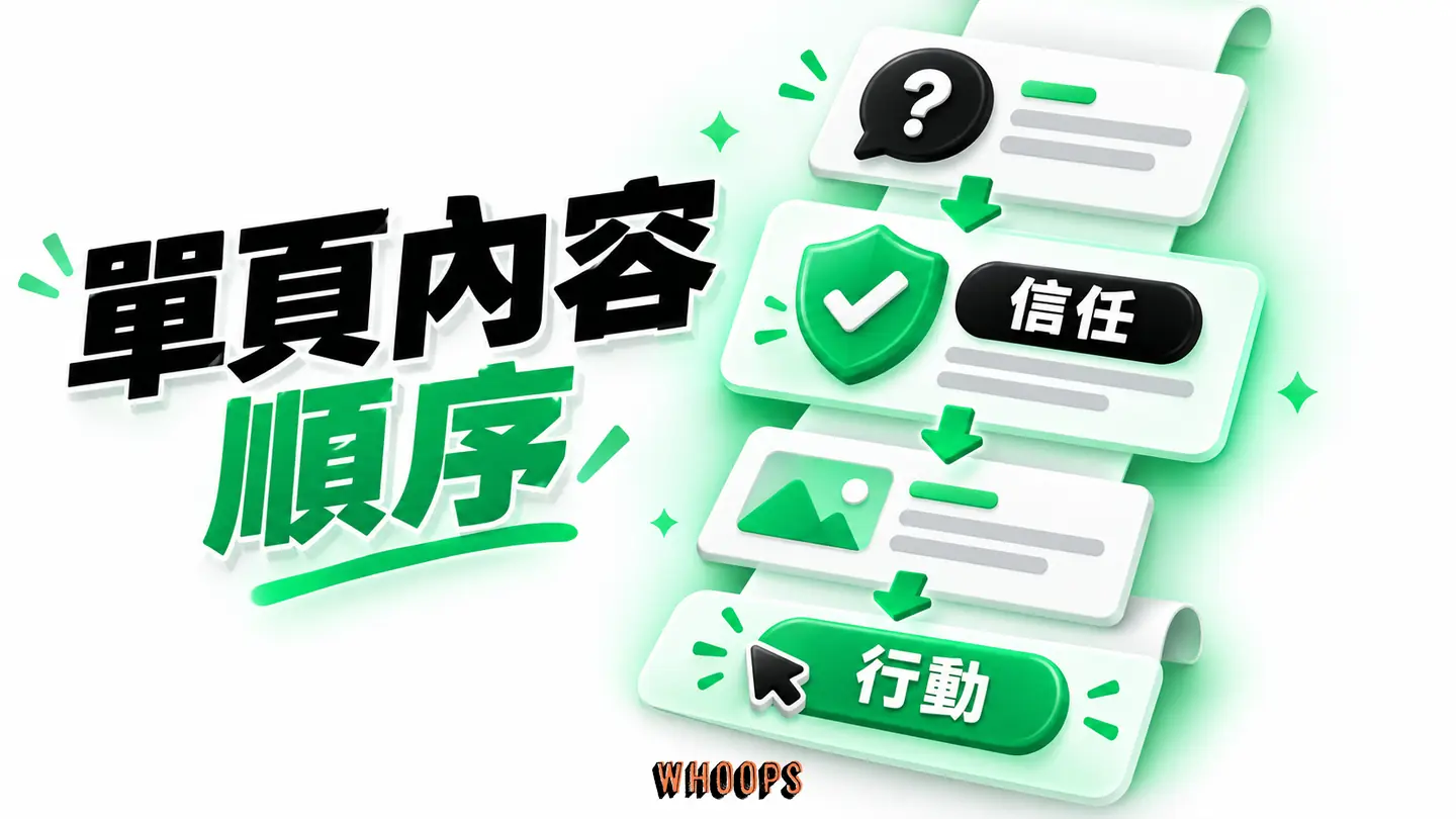 一頁式內容順序示例:先說明主張,再安排信任證據與行動入口,可依受眾調整。