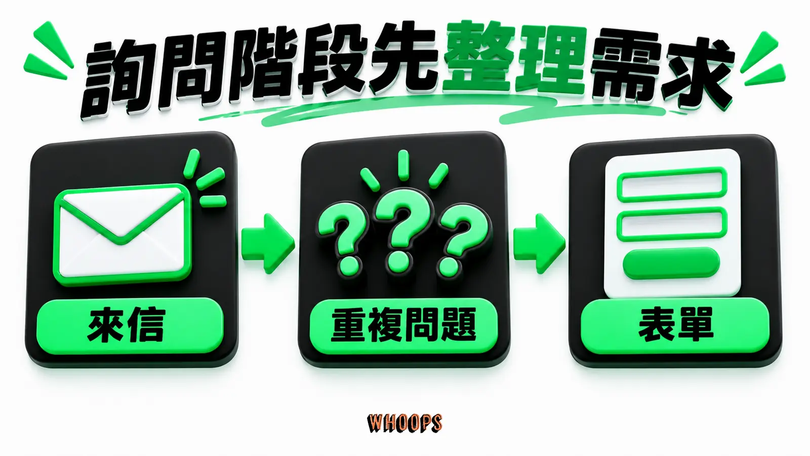 詢問階段先整理需求資訊圖：手動回信找出反覆問題後，再用表單與建檔整理需求。圖內短標籤為「來信」、「表單」，不填入未經核實的成效數字。