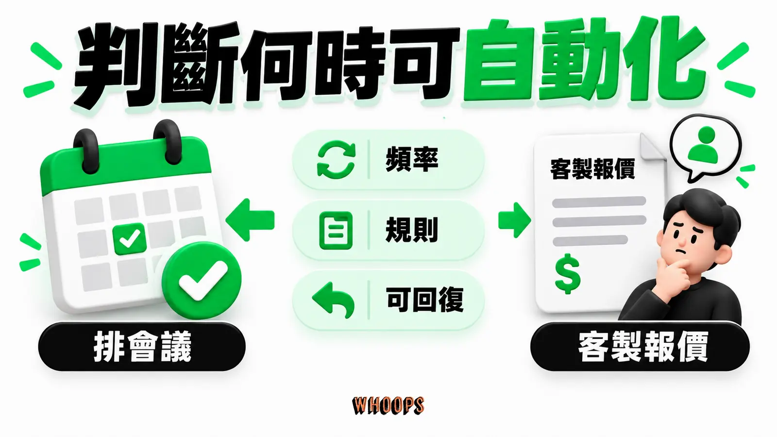 判斷何時可自動化資訊圖：排會議與客製報價對照，按重複頻率、規則清楚度與錯誤可回復性分流。圖內短標籤為「頻率」、「規則」、「可回復」，不填入未經核實的成效數字。