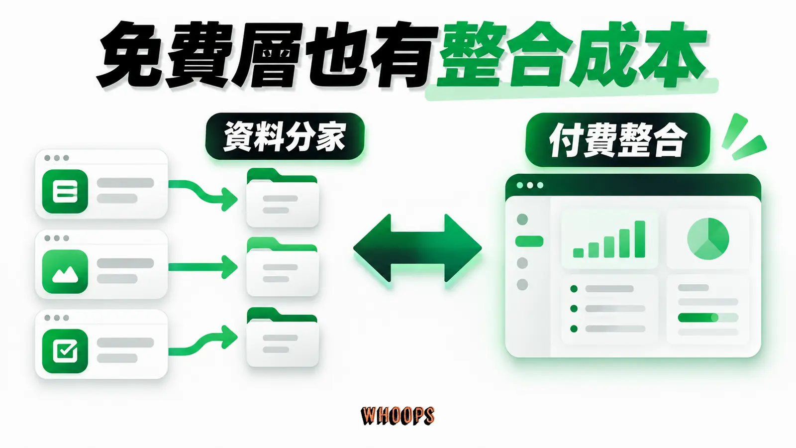 免費層也有整合成本資訊圖：多個免費工具零帳單與資料分散的取捨，對照付費整合成本。圖內短標籤為「免費方案」、「資料分家」，不填入未經核實的成效數字。