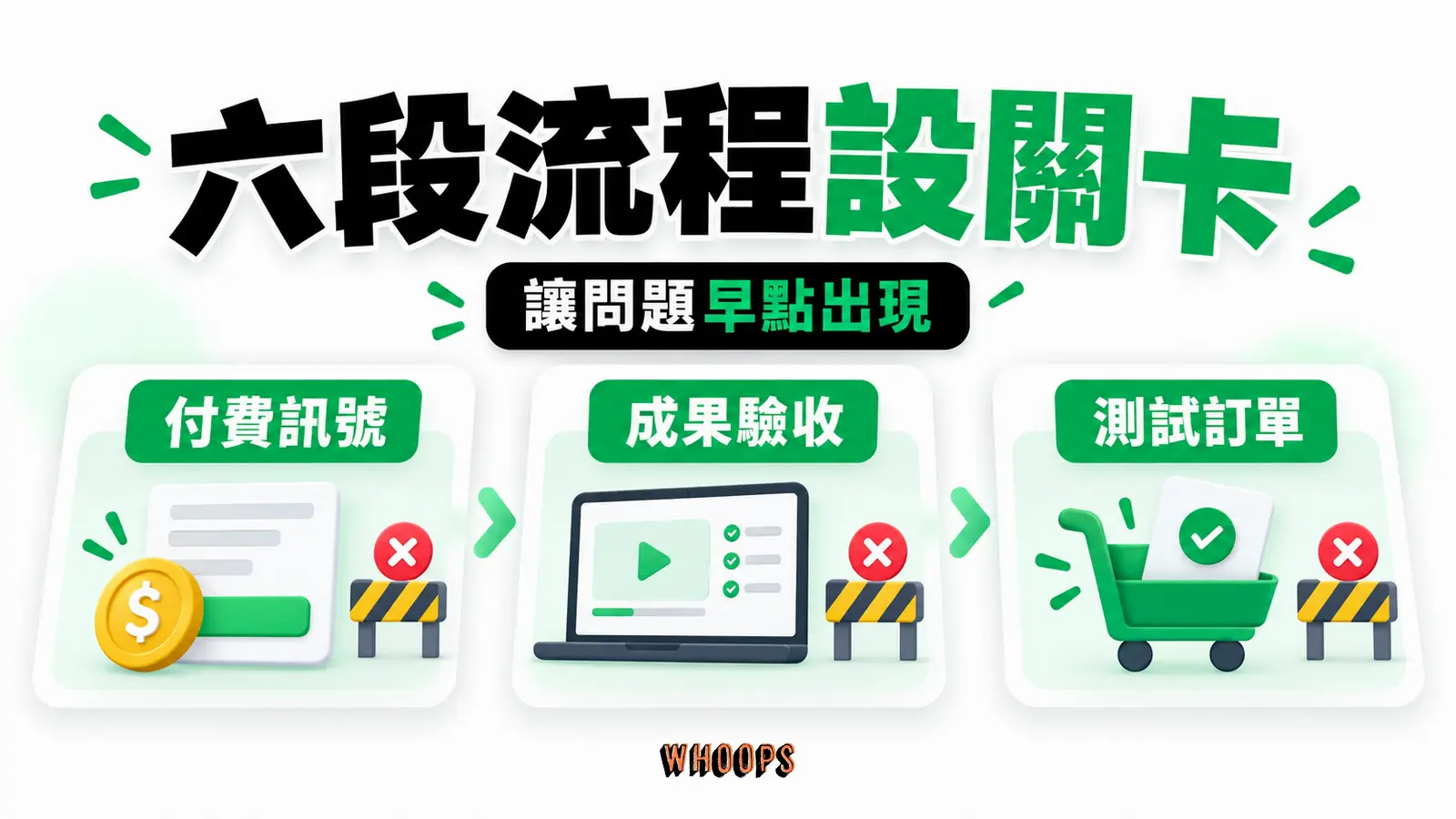 在線上課程製作流程中,於完整錄製、製作教材與正式招生前分別檢查需求、成果與測試訂單。