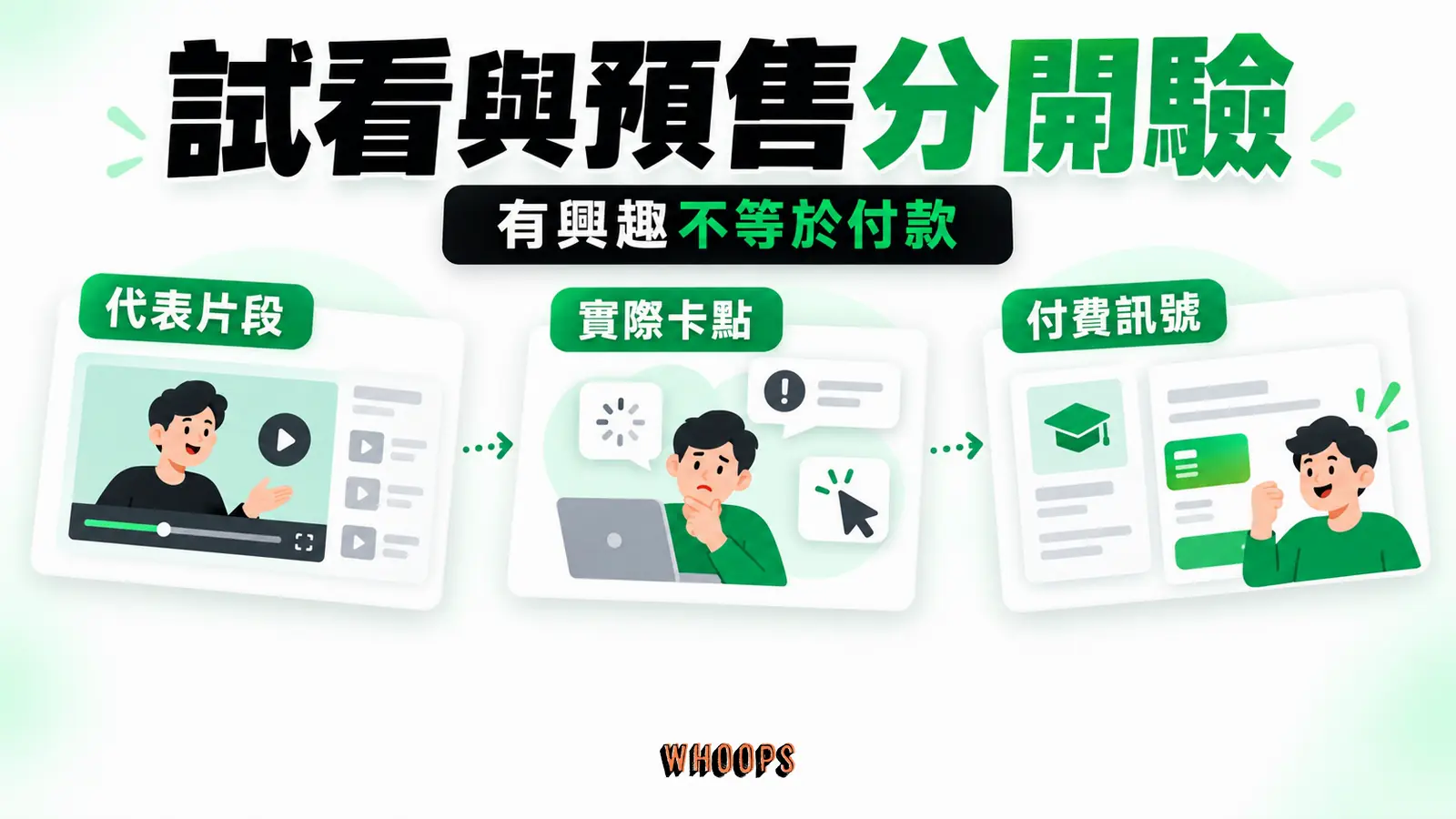區分試看片段的學習回饋、操作卡點與真實付費訊號;三者各回答不同問題。