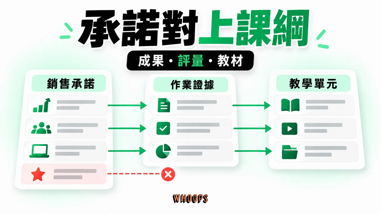 逐一對照銷售頁承諾、可觀察的學習證據與交付該成果的單元,找出沒有支撐的承諾。