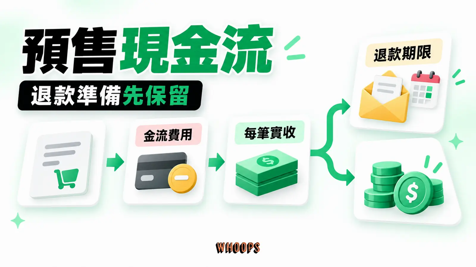 預售收入扣除金流與變動費用後,仍應在可動用現金中留出退款準備;圖中不使用任何特定費率。