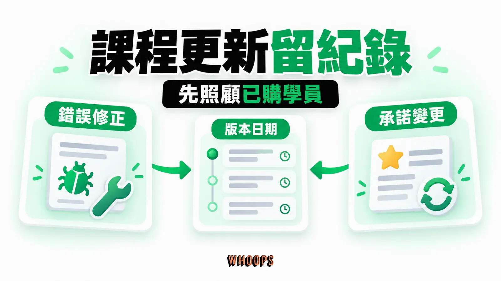 課程更新時區分一般錯誤修正與會改變已購學員承諾的重大調整,保留適用版本與日期。