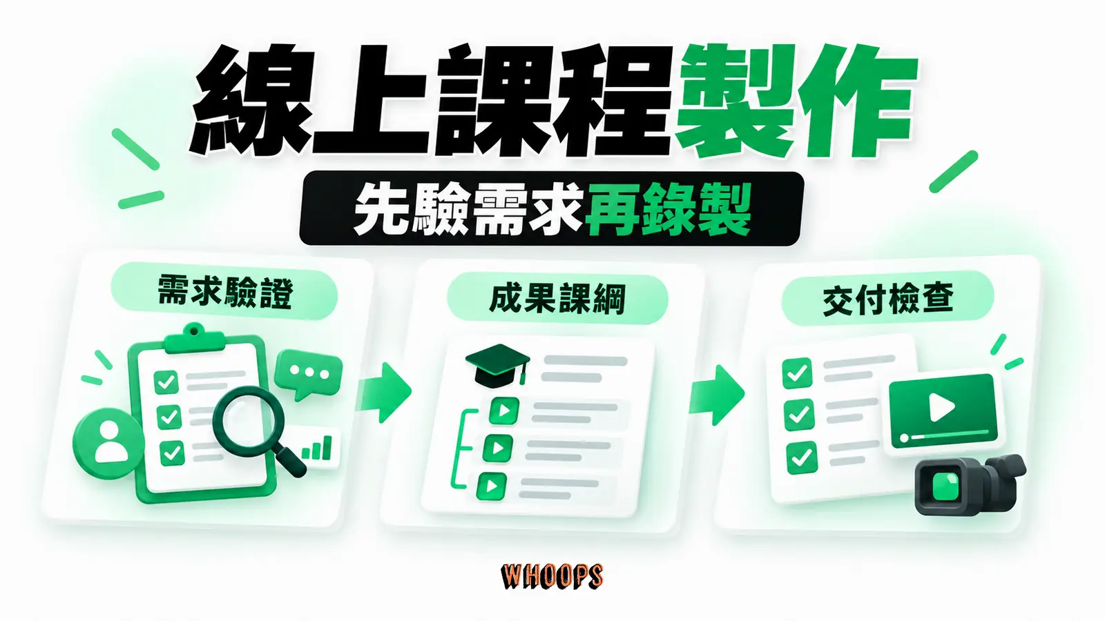 線上課程製作 從需求與付費訊號出發,對照學習成果、課綱、製作與交付檢查,再決定是否擴大錄製。