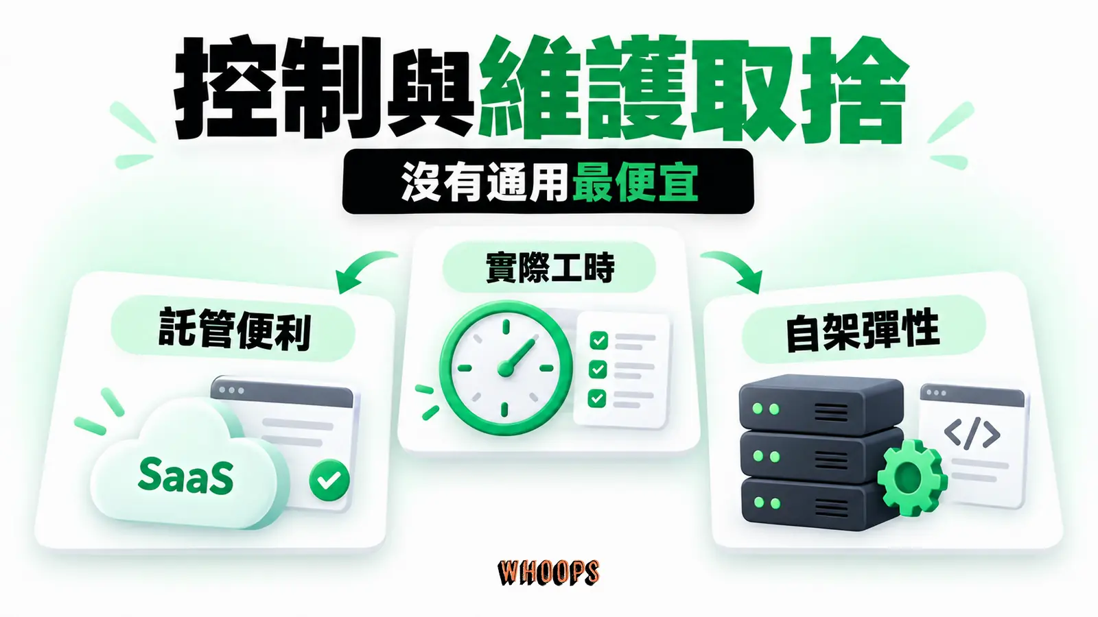 SaaS 可減少部分技術維護,自架提高可控範圍但須承擔維護;長期成本需依實際銷量與工時計算。