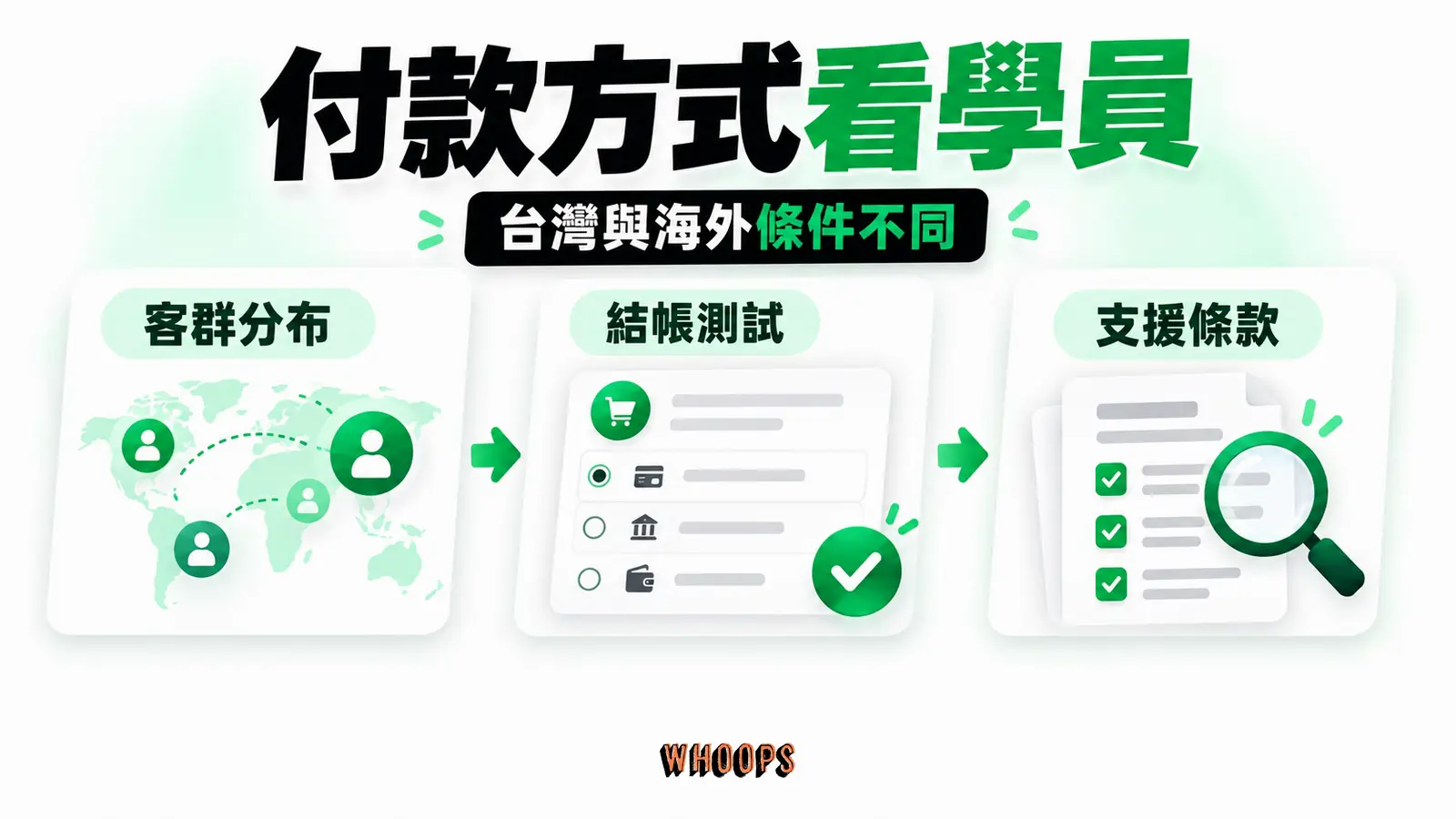 先確認目標學員所在市場與常用付款方式,再以實際結帳測試及官方條款決定必要功能。