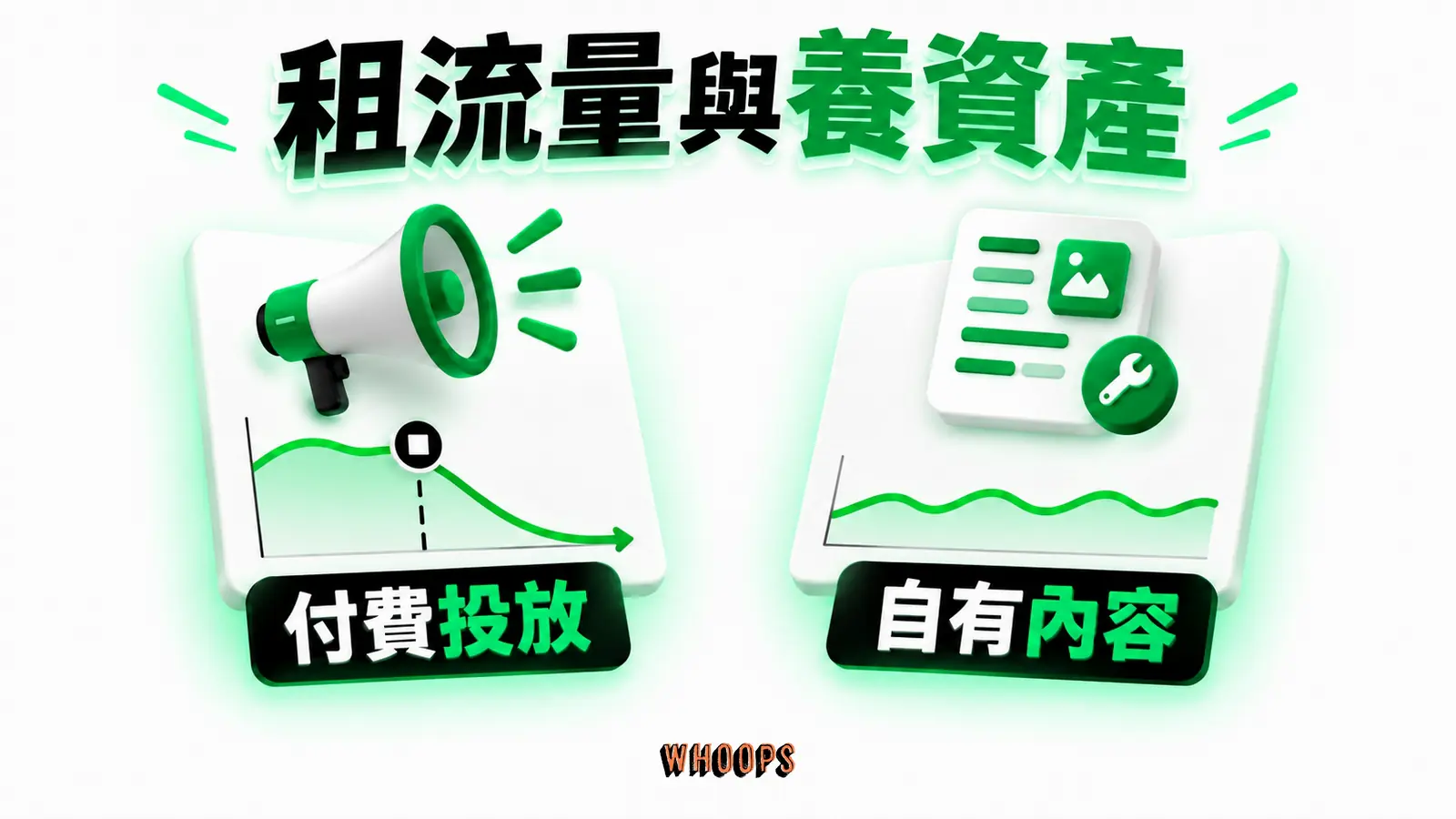 租流量與養資產資訊圖:兩種投入曲線:付費投放停止後曝光常下降,自有內容可能延續但需維護。圖內短標籤為「付費投放」、「自有內容」,不填入未經核實的成效數字。